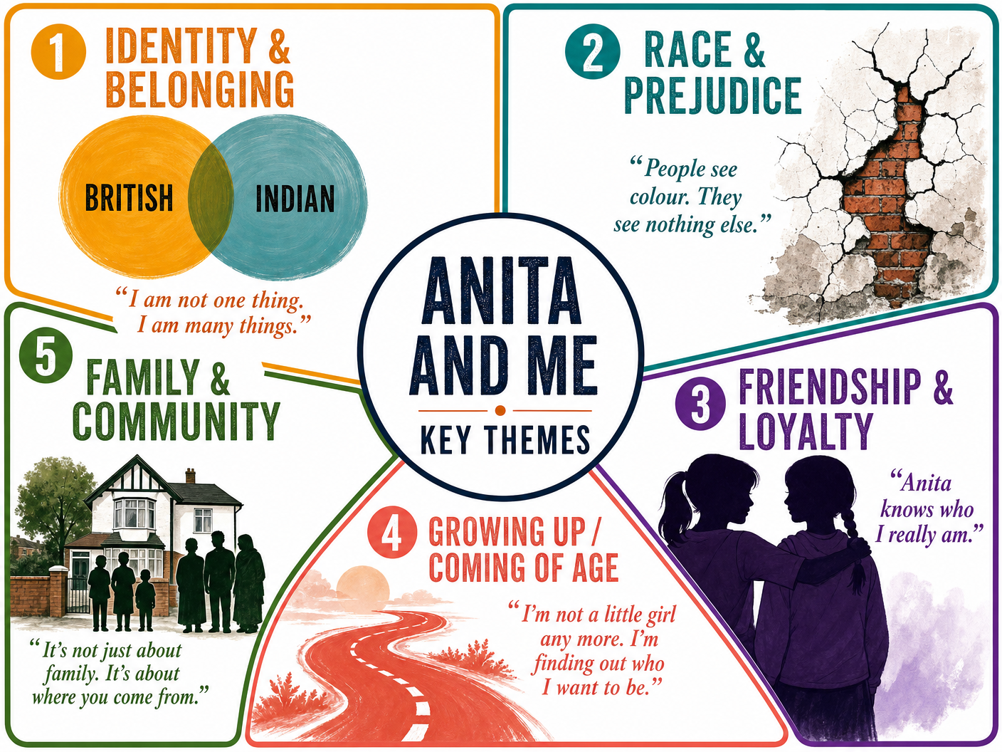 Key Themes in Anita and Me