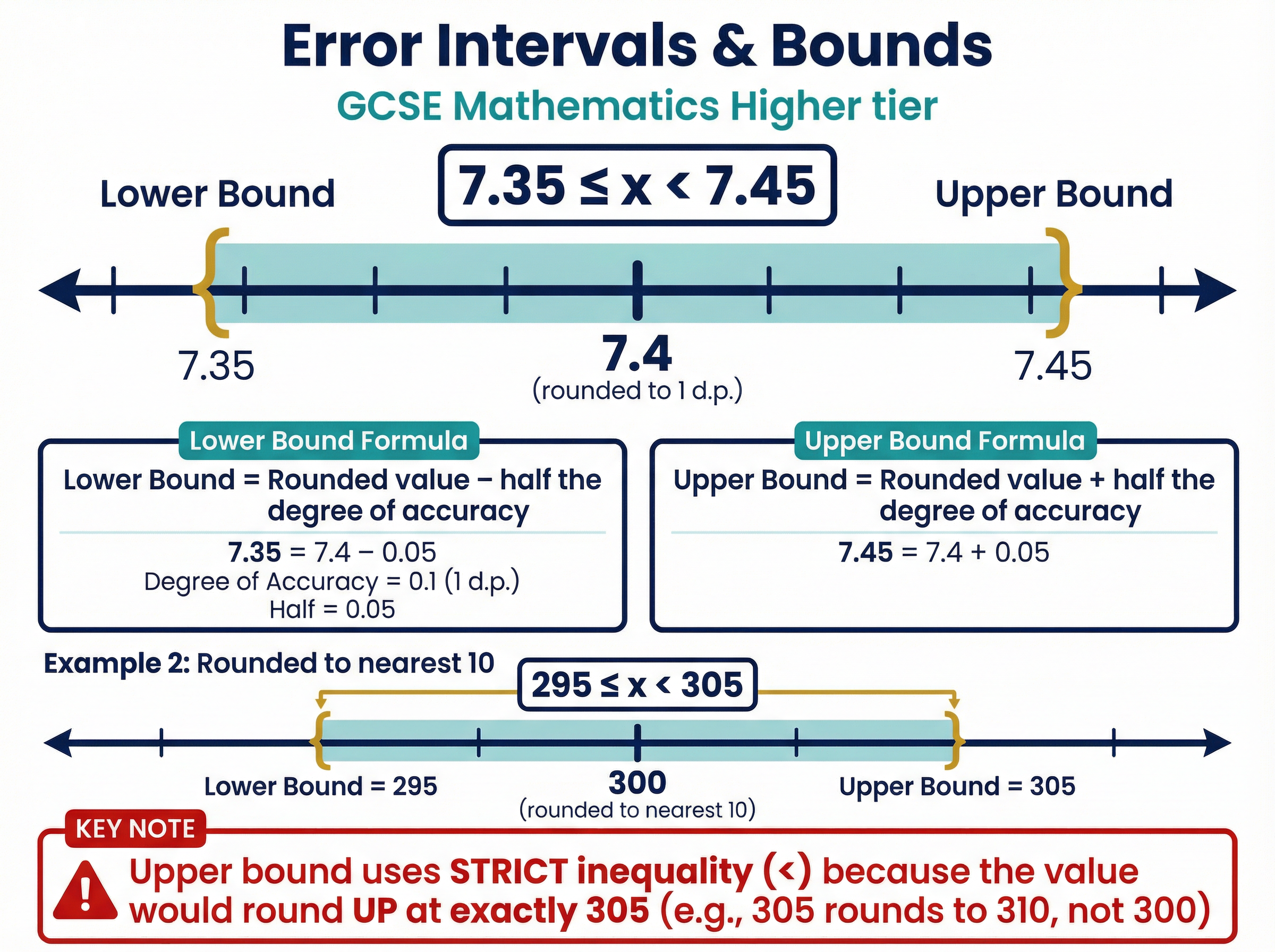 Error Intervals & Bounds