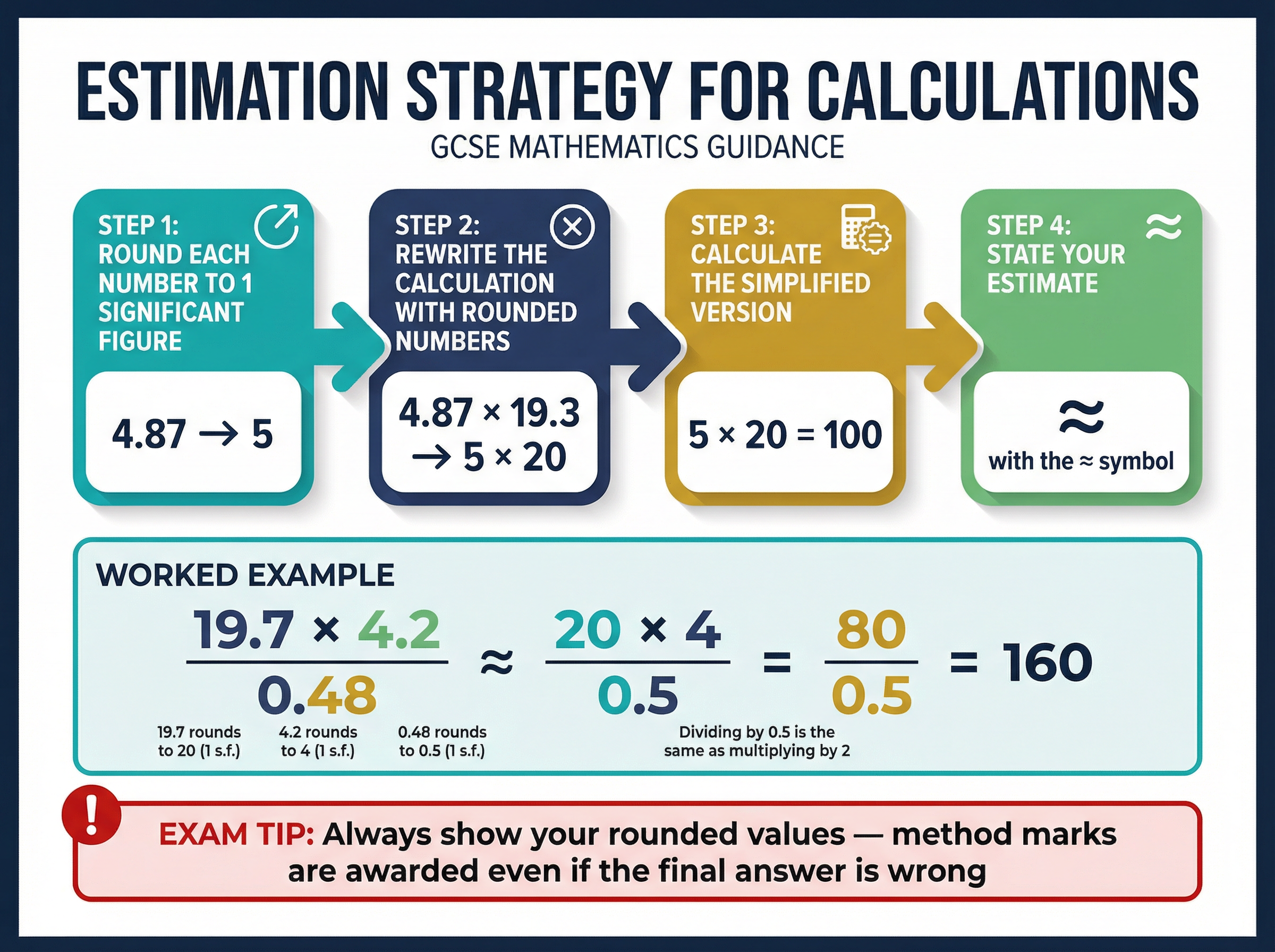 Estimation Strategy for Calculations