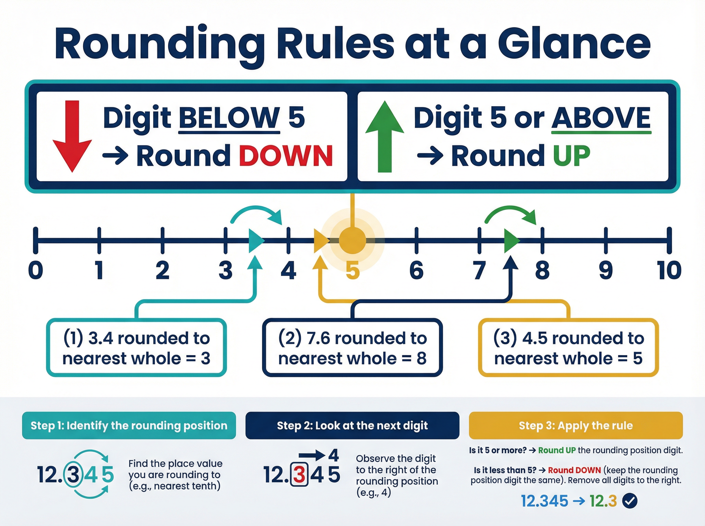 Rounding Rules at a Glance