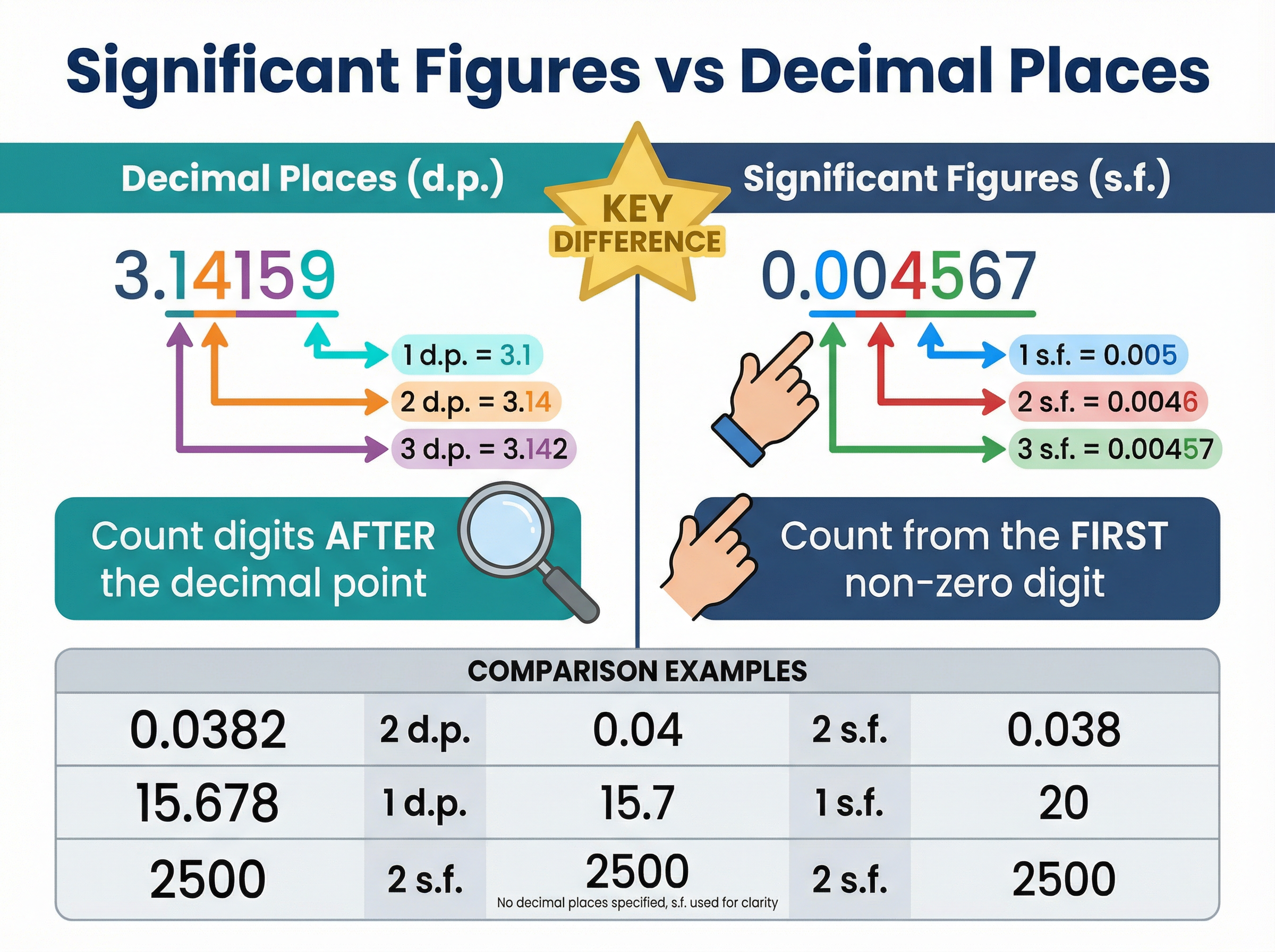 Significant Figures vs Decimal Places