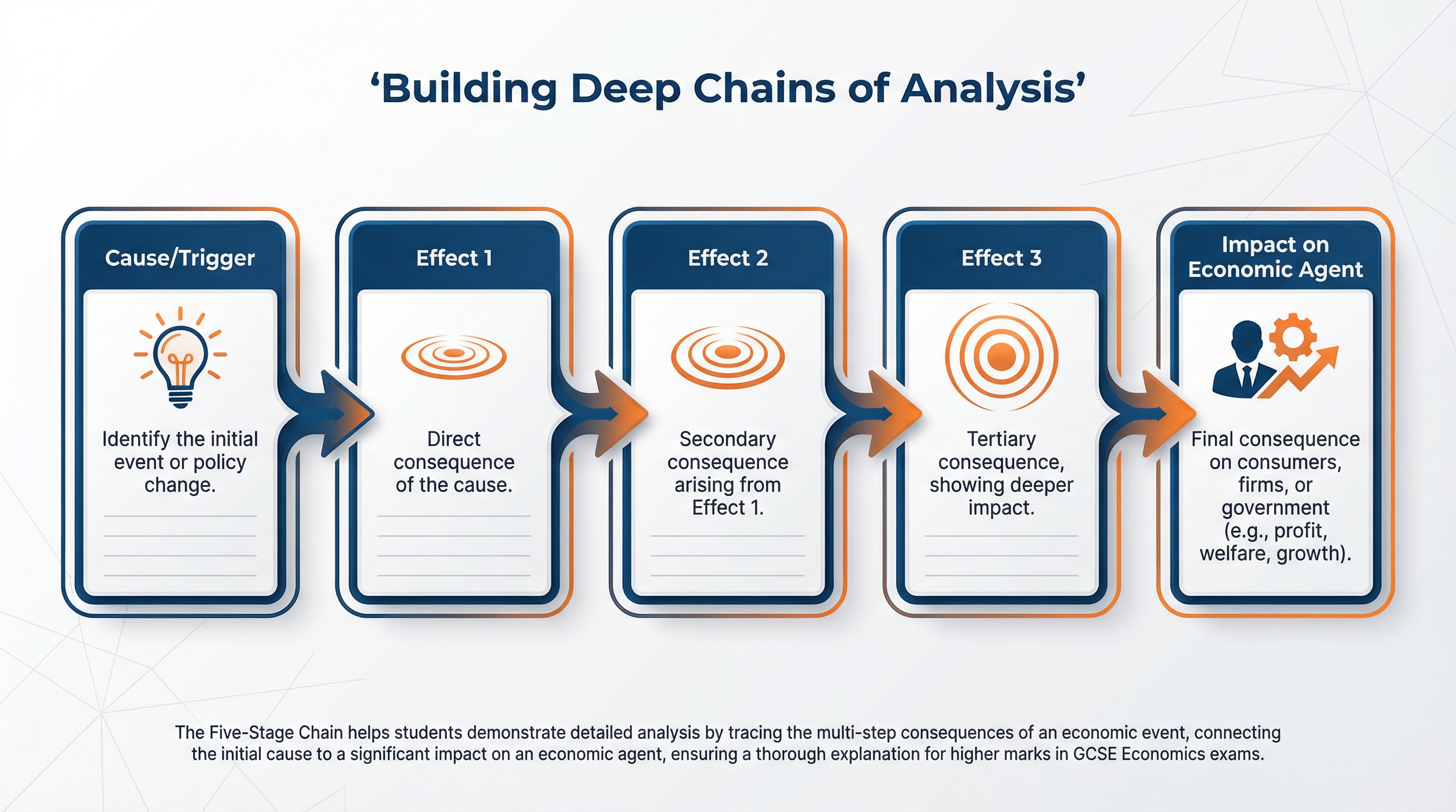 The Five-Stage Chain of Analysis