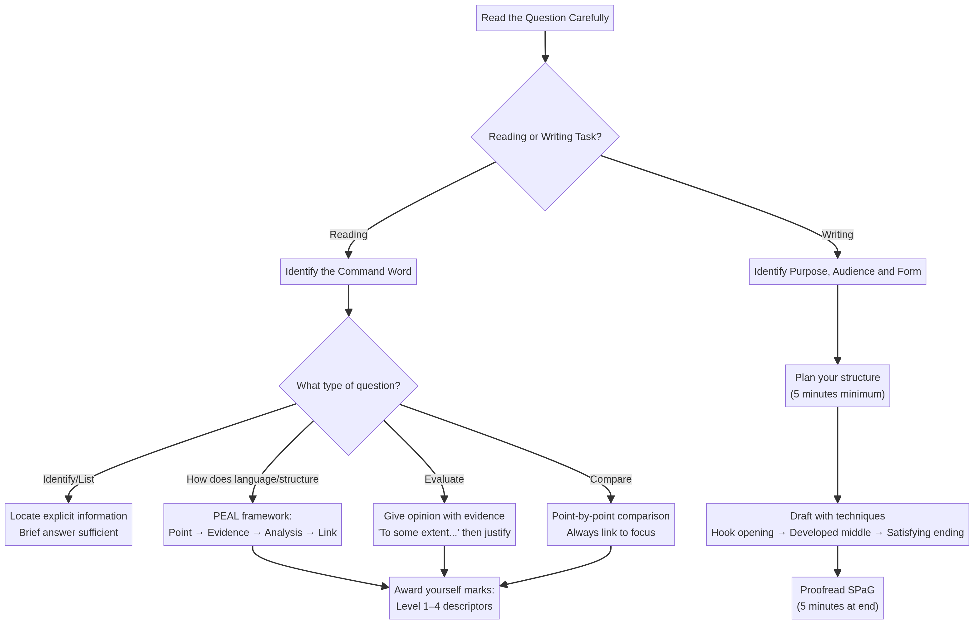 Exam Approach Flowchart