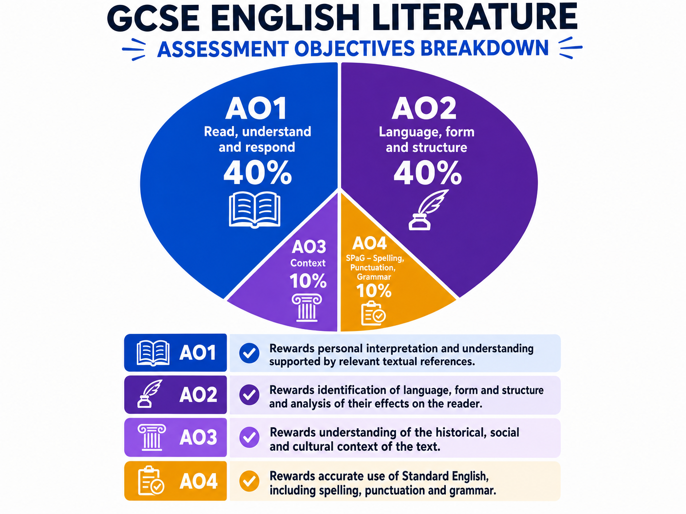 Assessment Objectives Breakdown