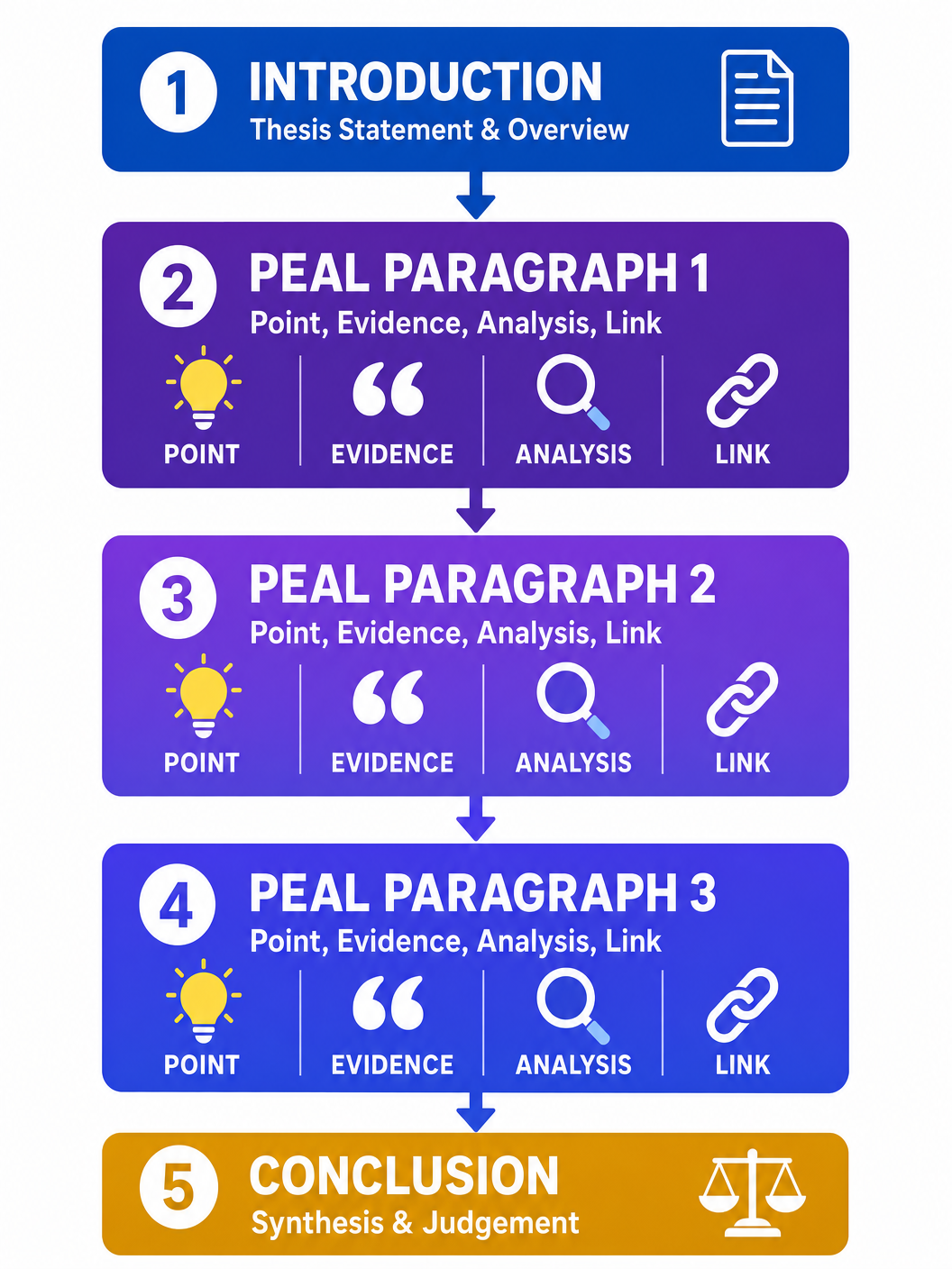 The PEAL Essay Structure