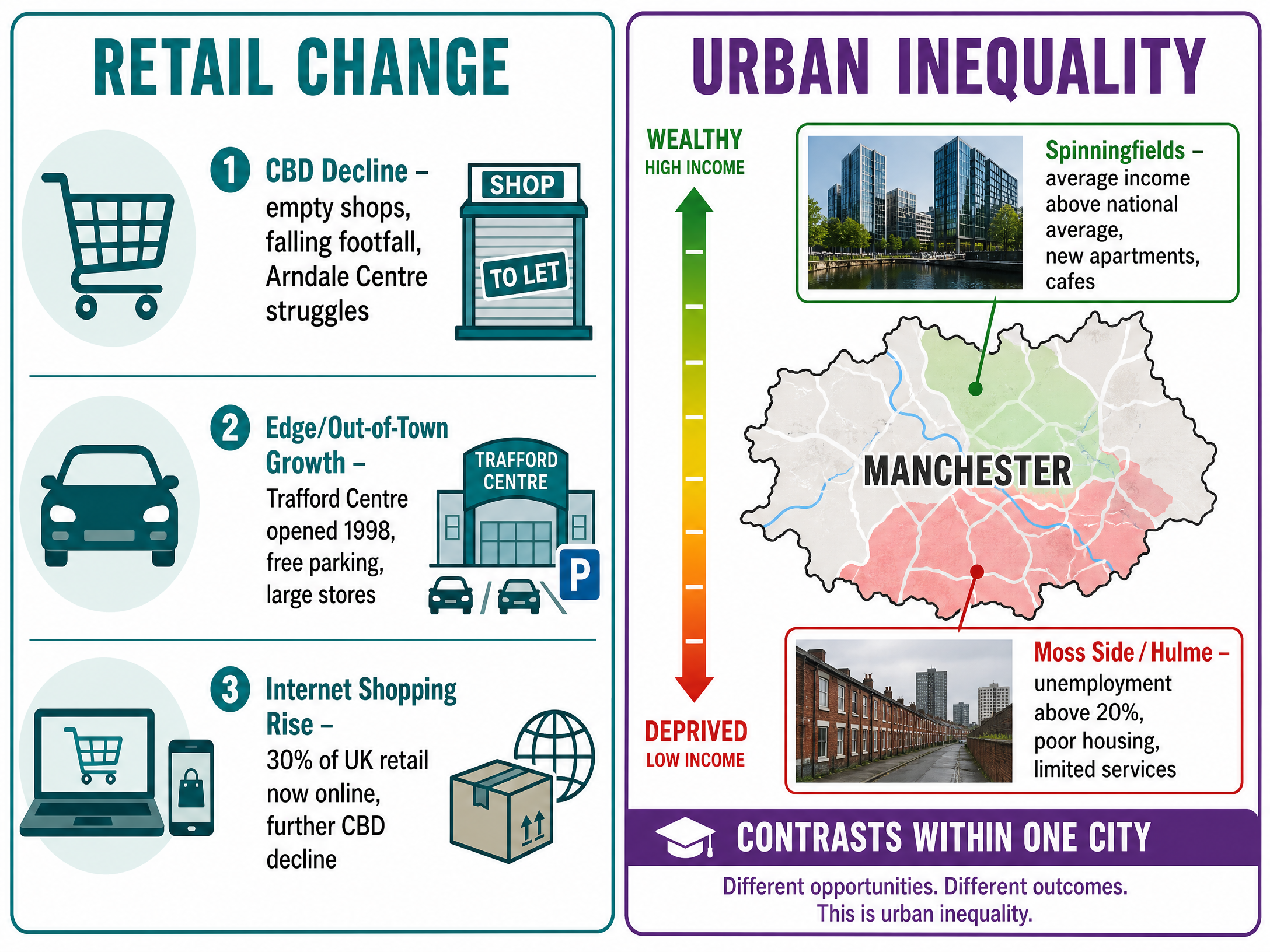 Retail Change and Urban Inequality