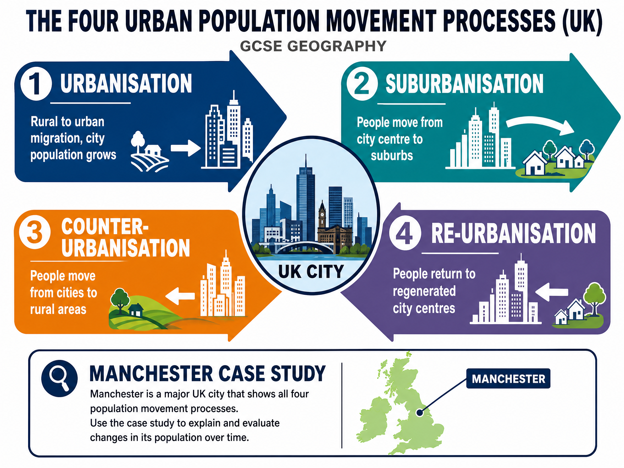 The Four Urban Population Movement Processes