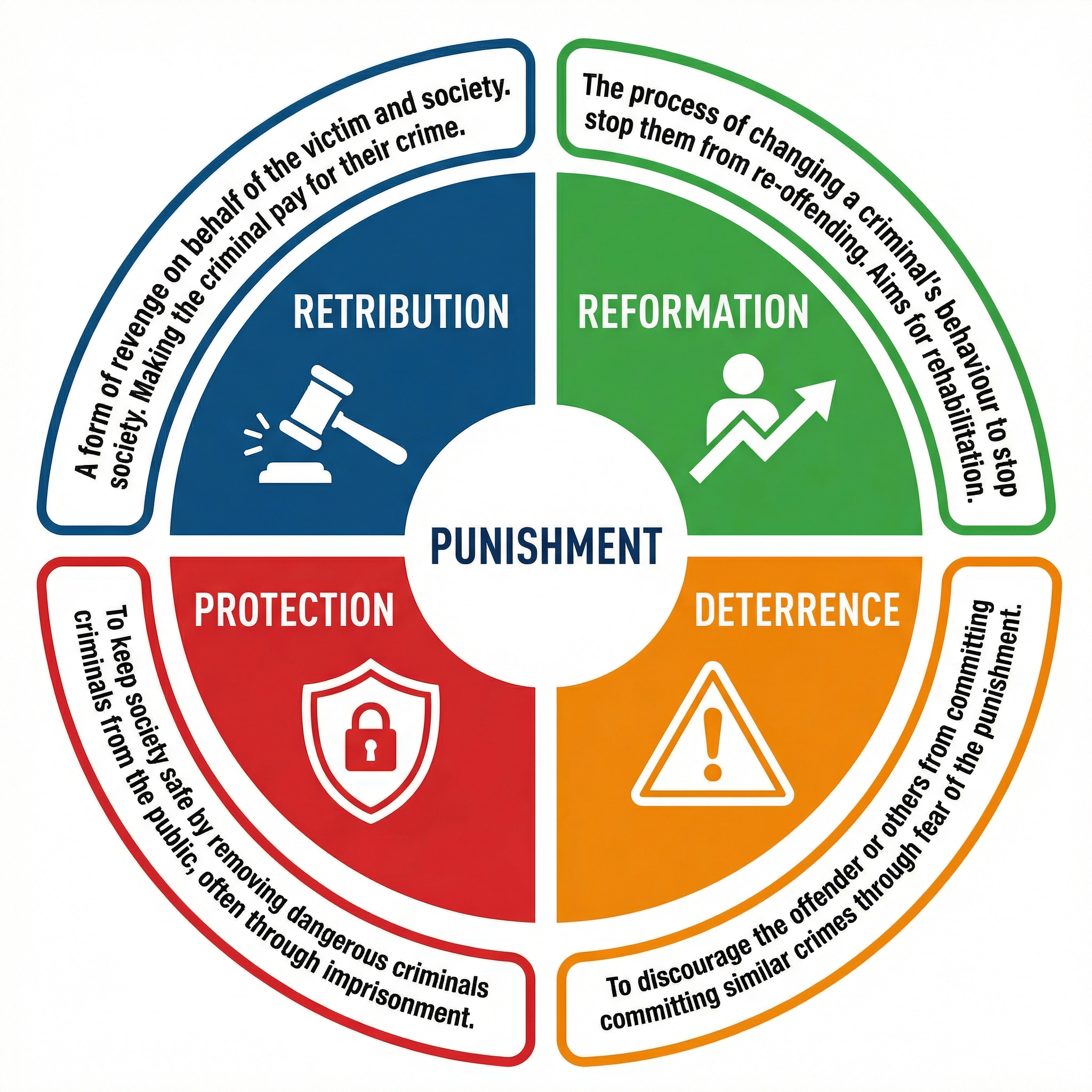 The Four Aims of Punishment
