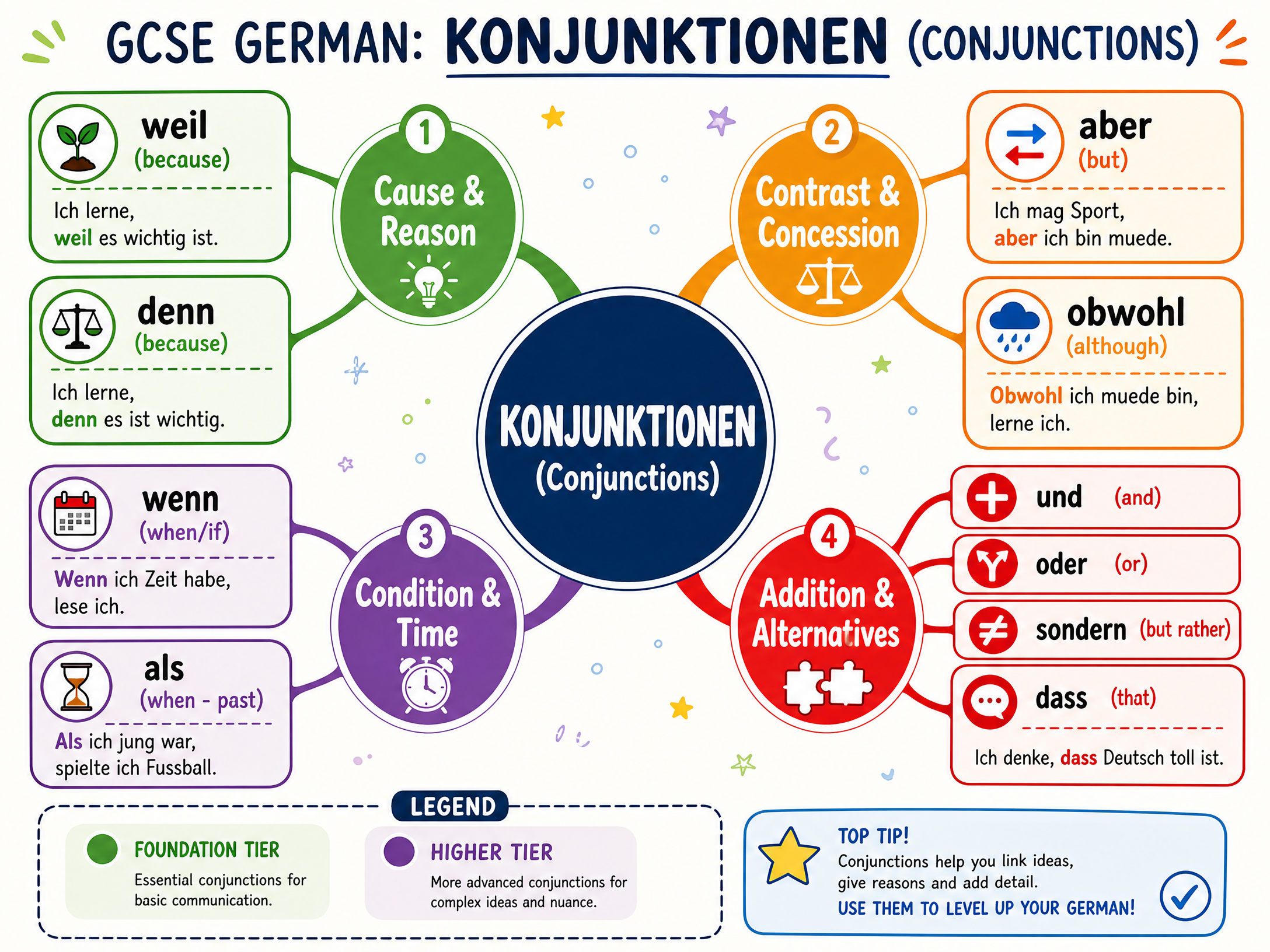 Vocabulary Mind Map