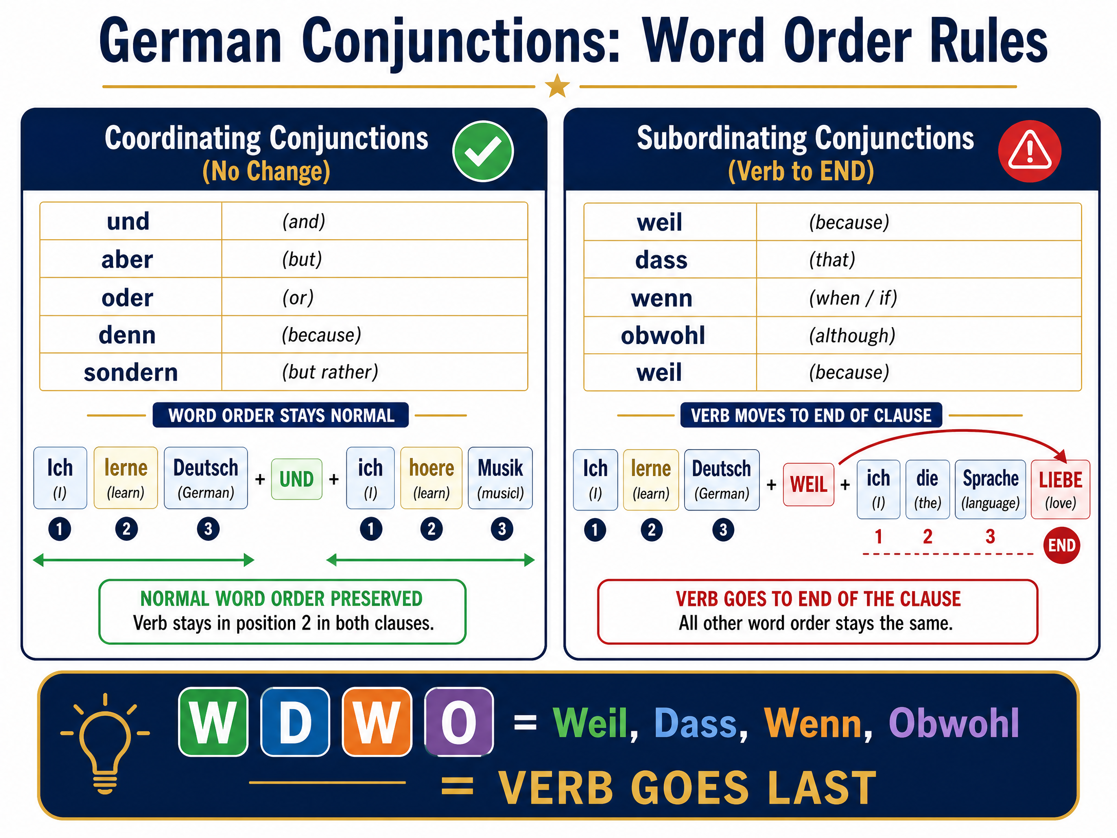 Grammar Rules: Word Order