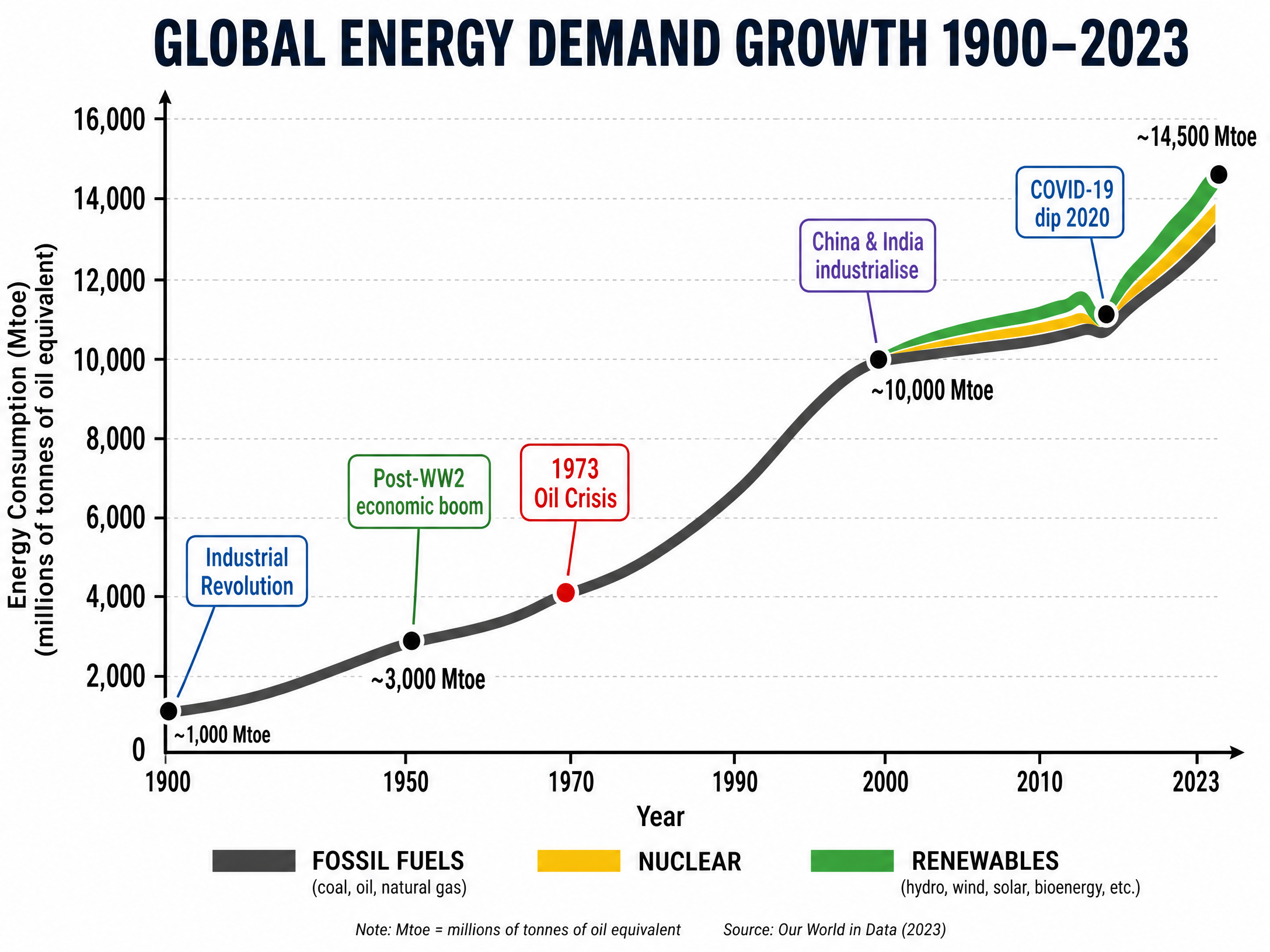 Global Energy Demand Growth (1900-2023)