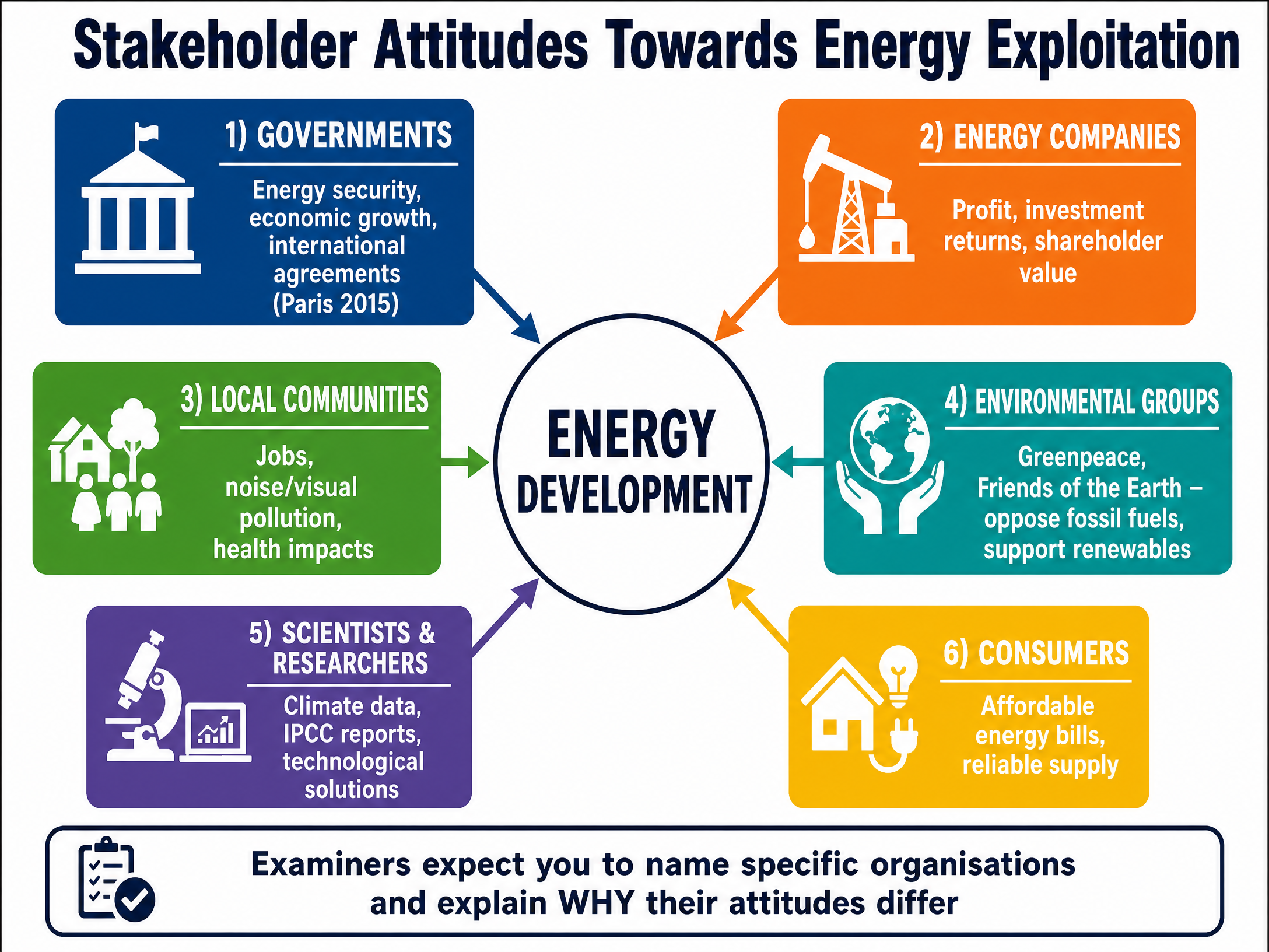 Stakeholder Attitudes Towards Energy Exploitation