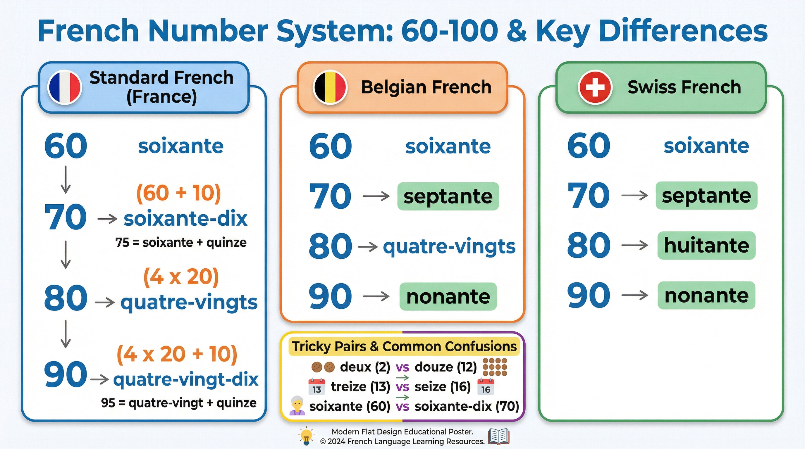 French Number System: 60-100 & Key Differences.