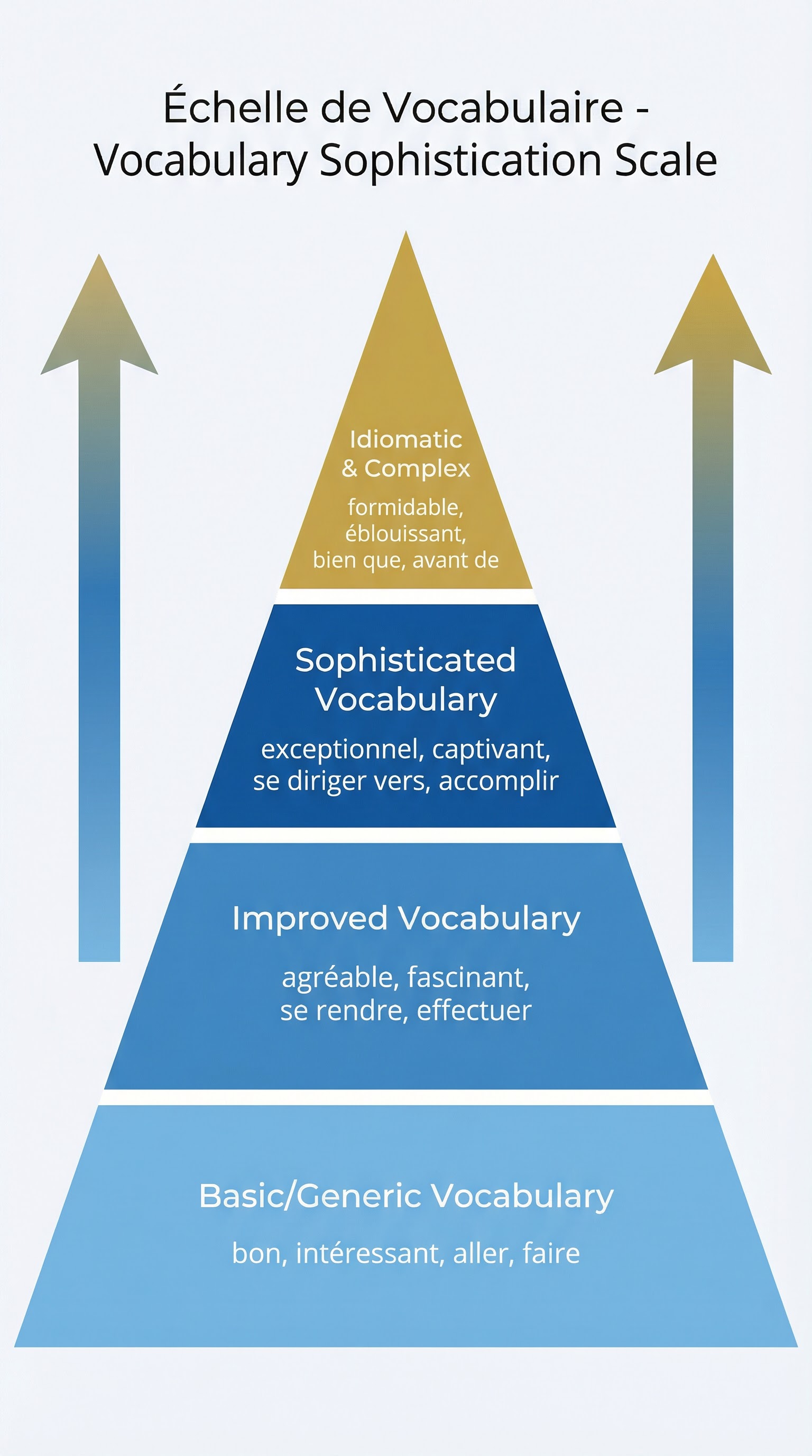 The Vocabulary Sophistication Pyramid