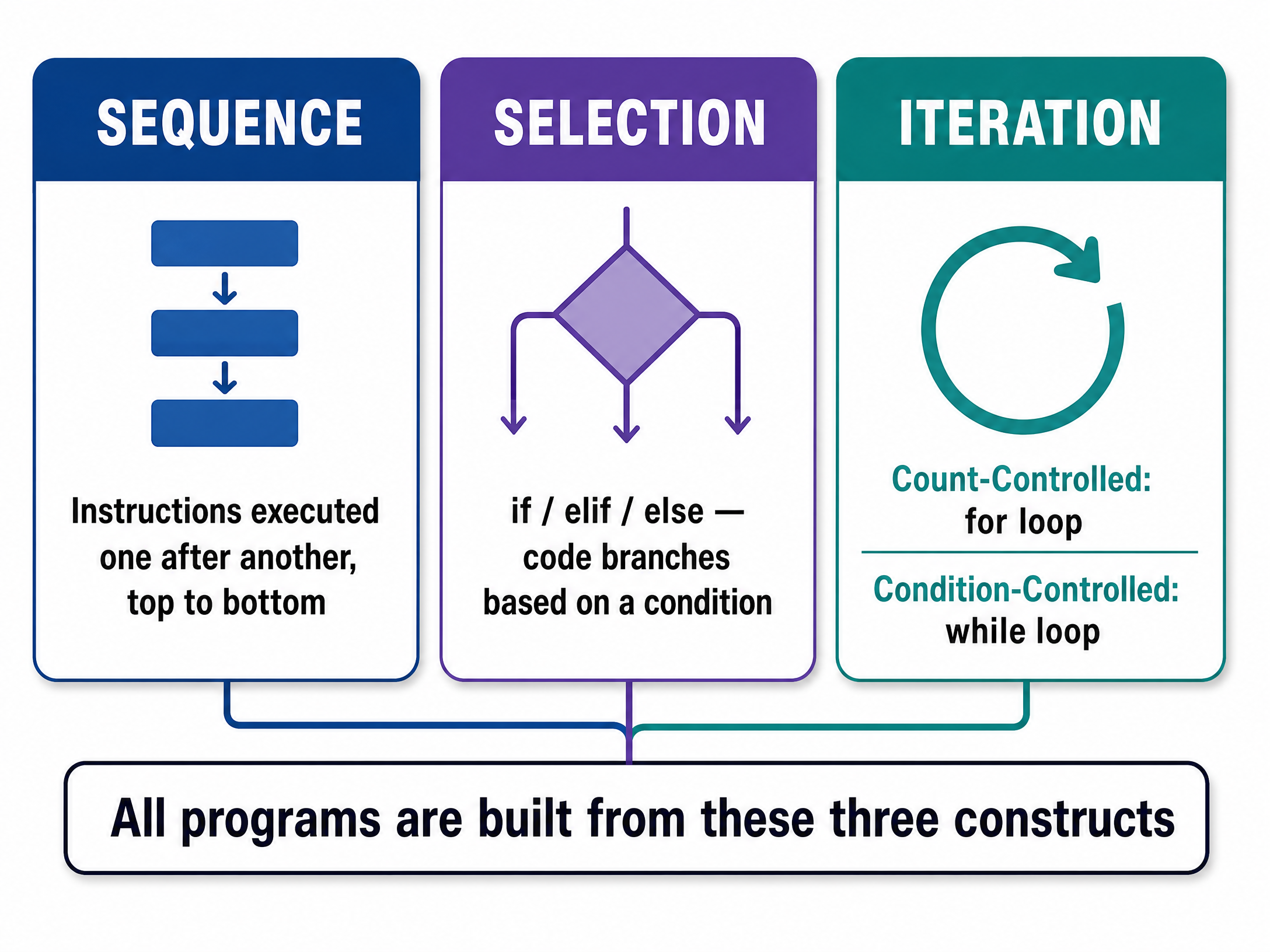 The Three Core Constructs