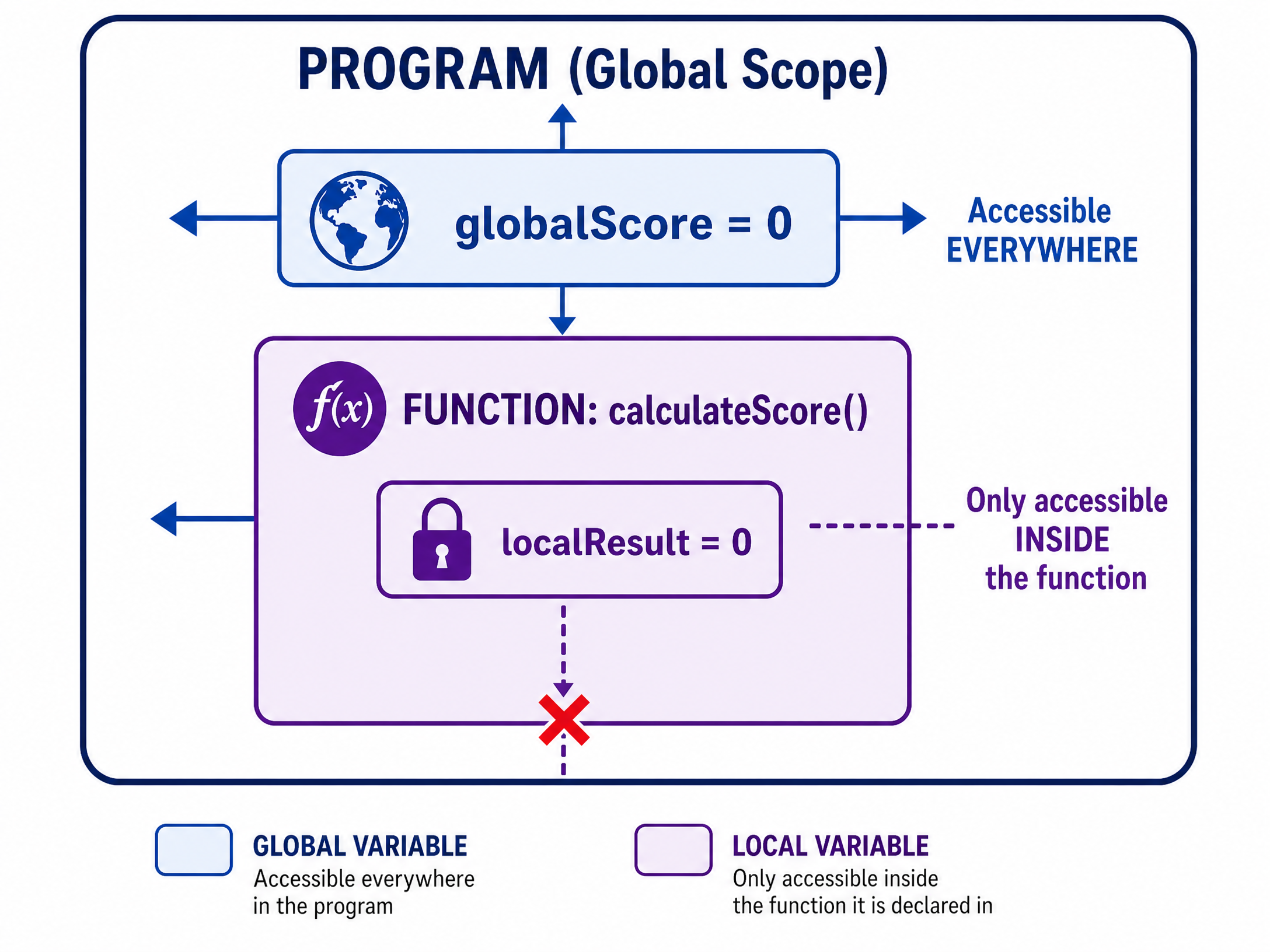 Global vs Local Variable Scope