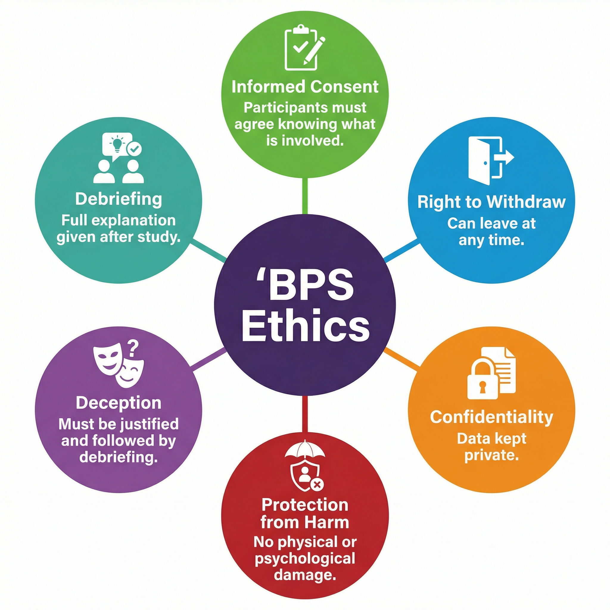 BPS Ethical Guidelines