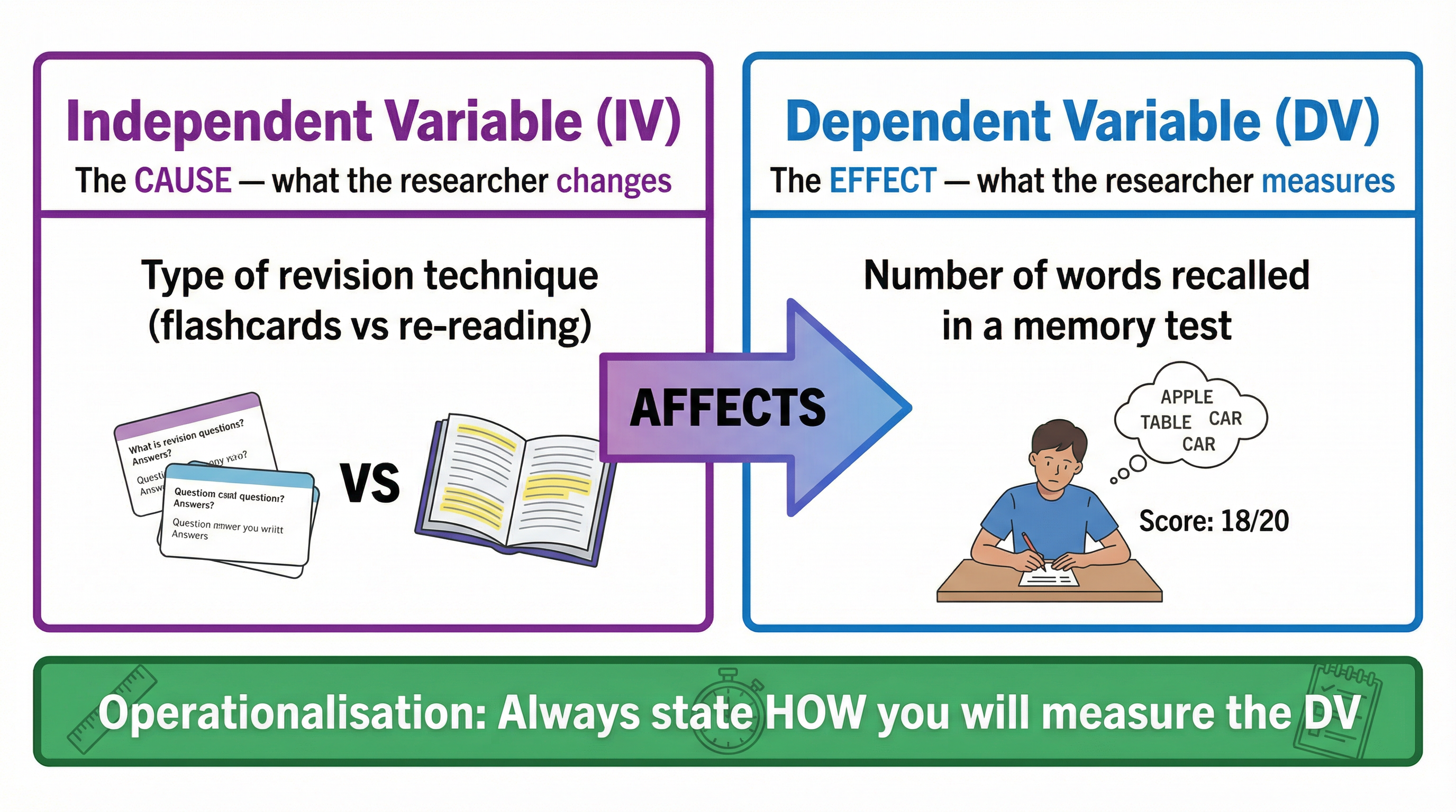 Understanding IV and DV