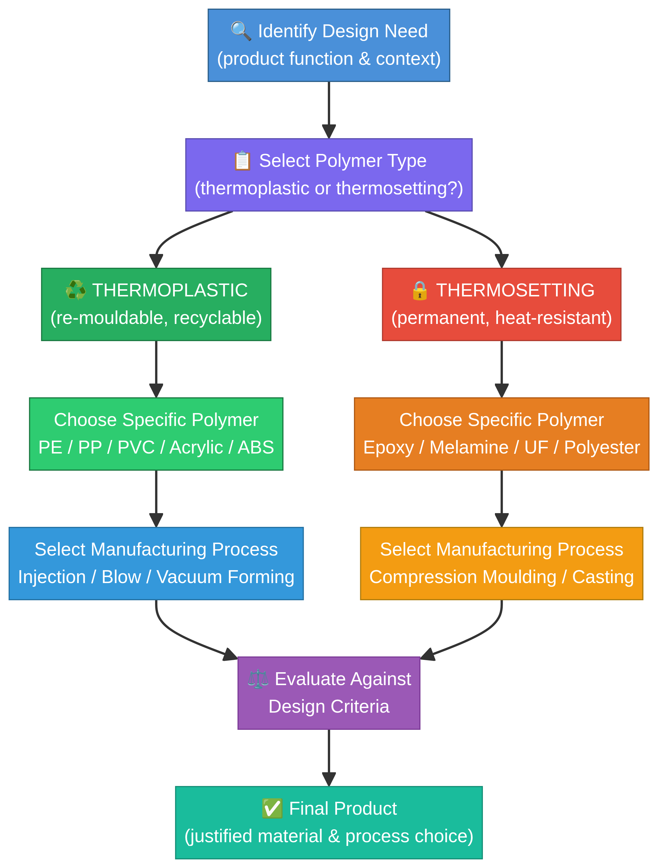 Polymer Selection Process