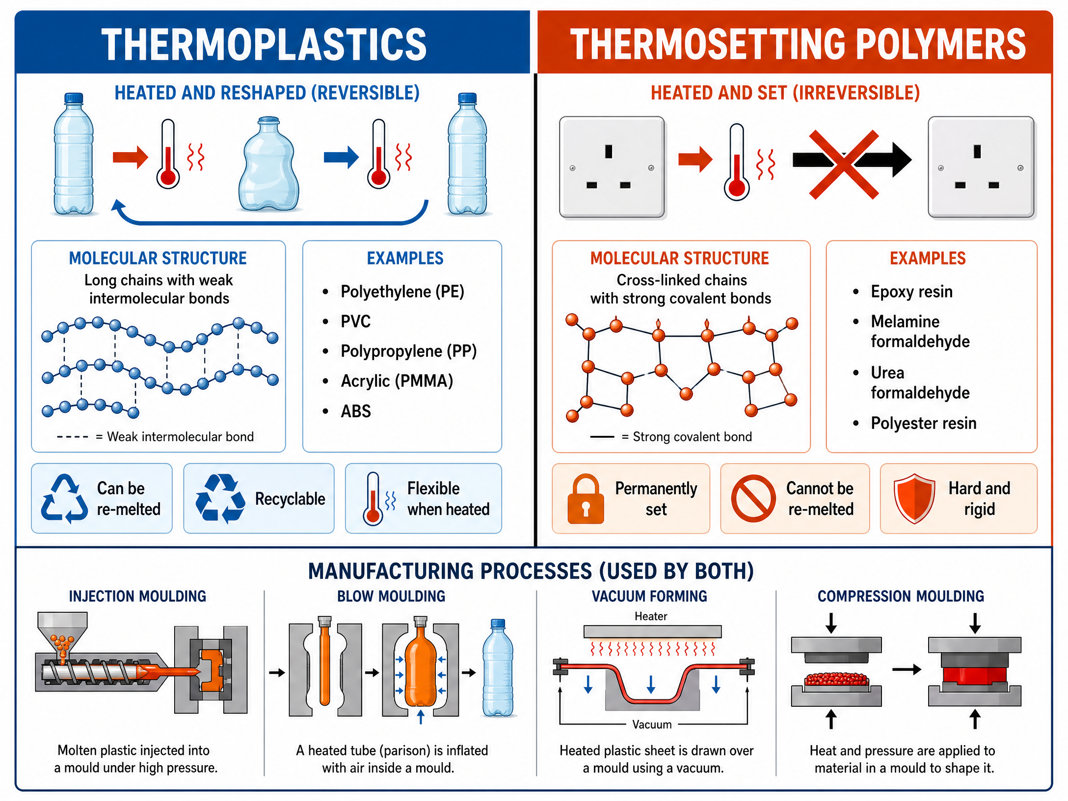 Thermoplastics vs Thermosetting Polymers