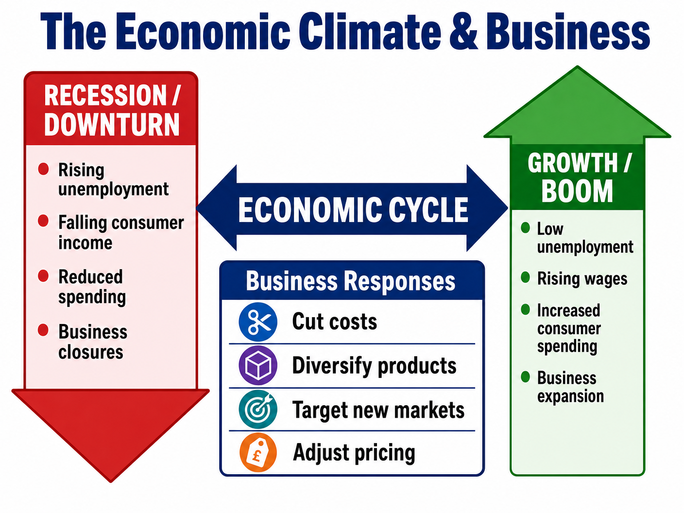 The Economic Climate