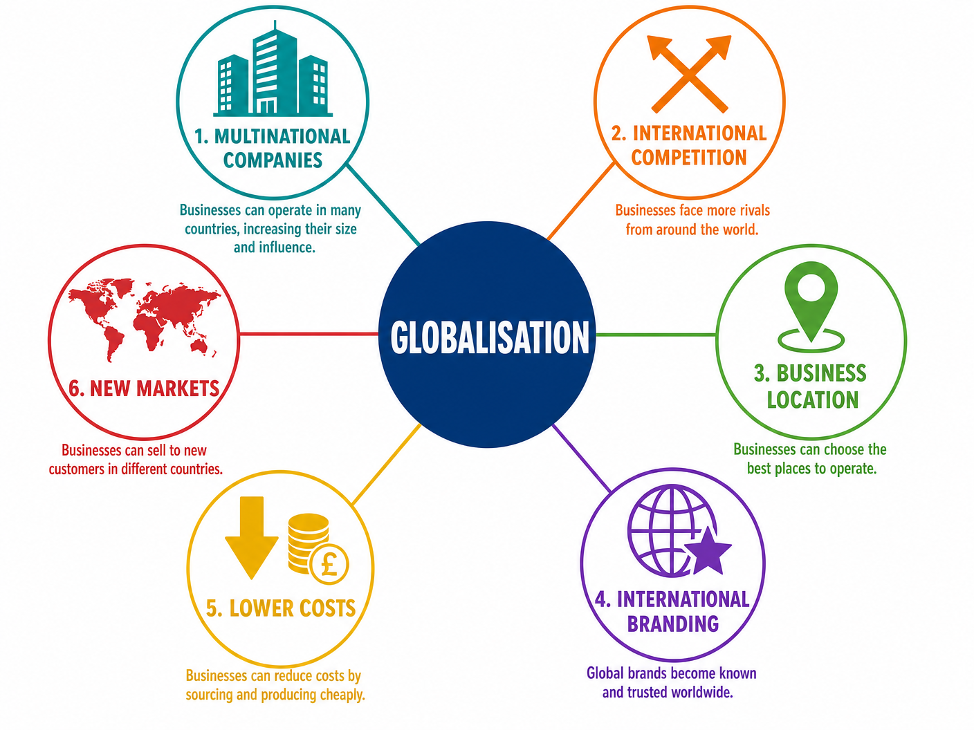 The Impact of Globalisation