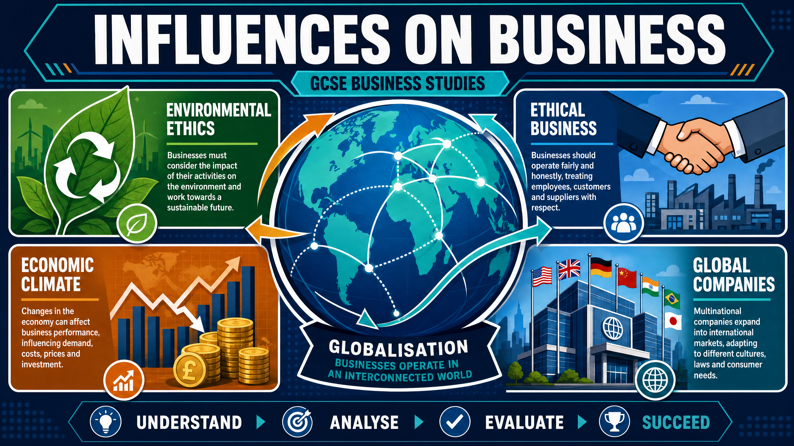 Influences on Business Overview