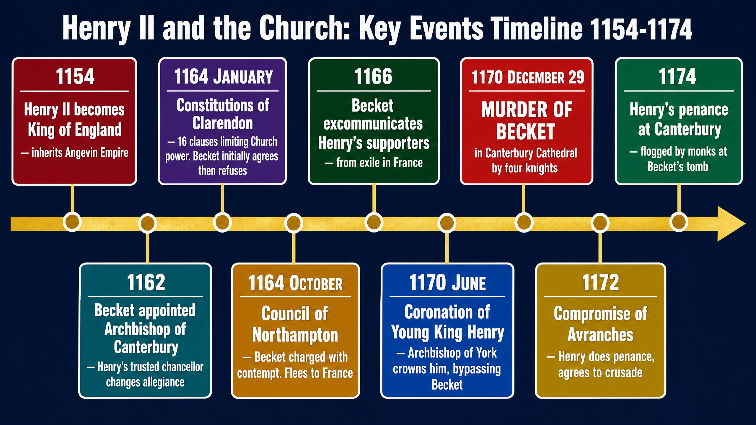 Timeline of the Conflict (1154-1174)
