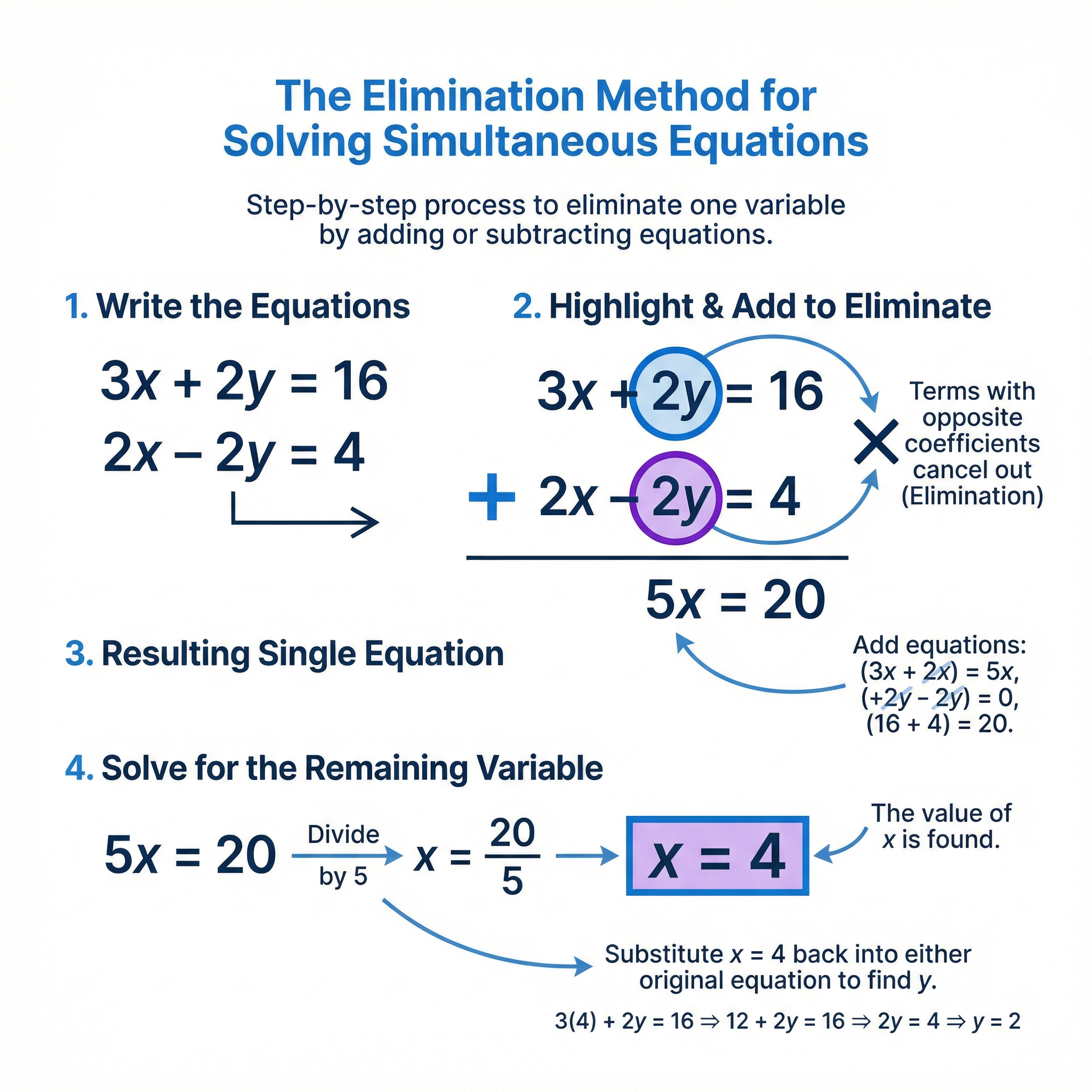 The Elimination Method