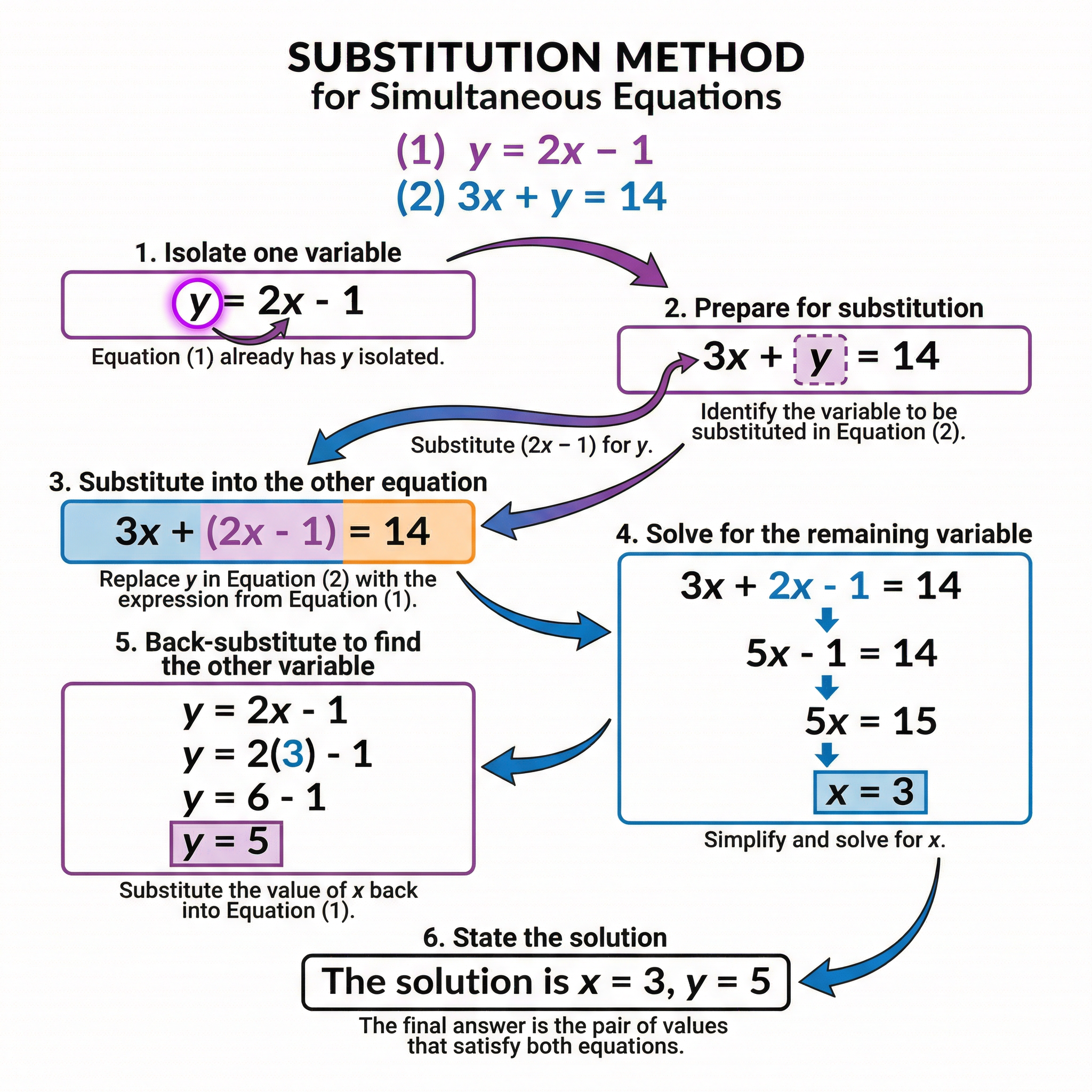 The Substitution Method