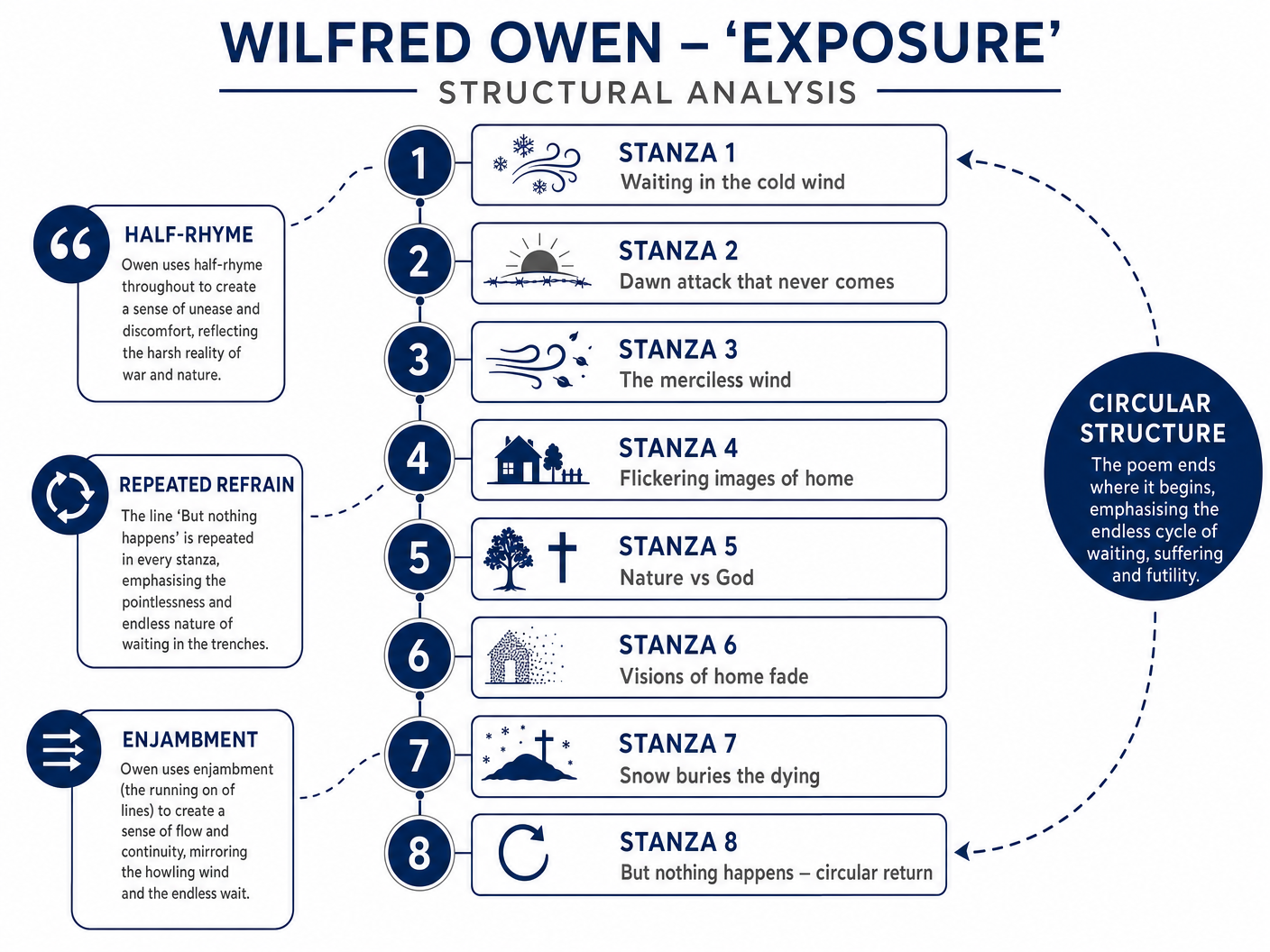 Structural Analysis of Exposure