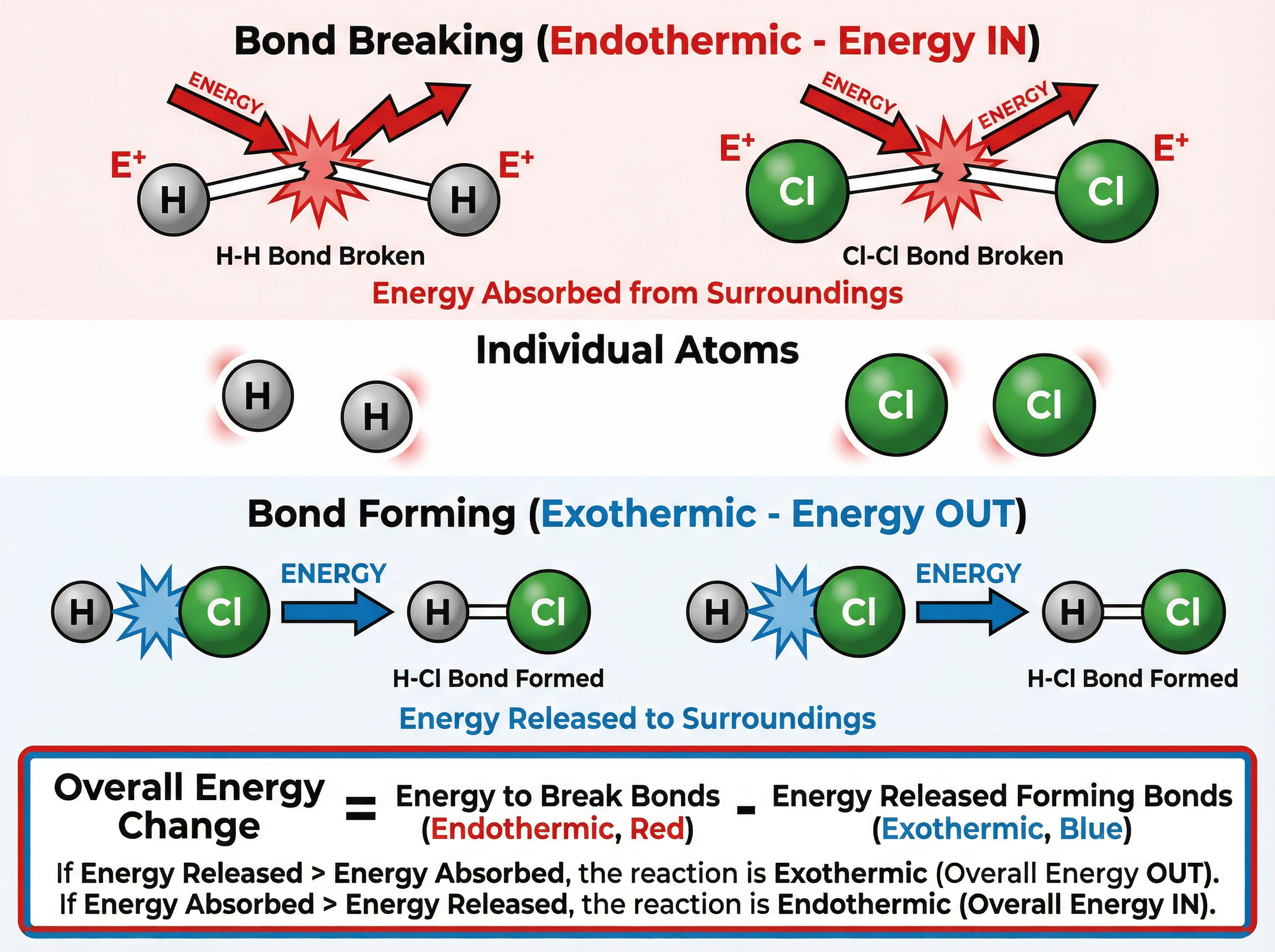Bond Breaking and Bond Forming