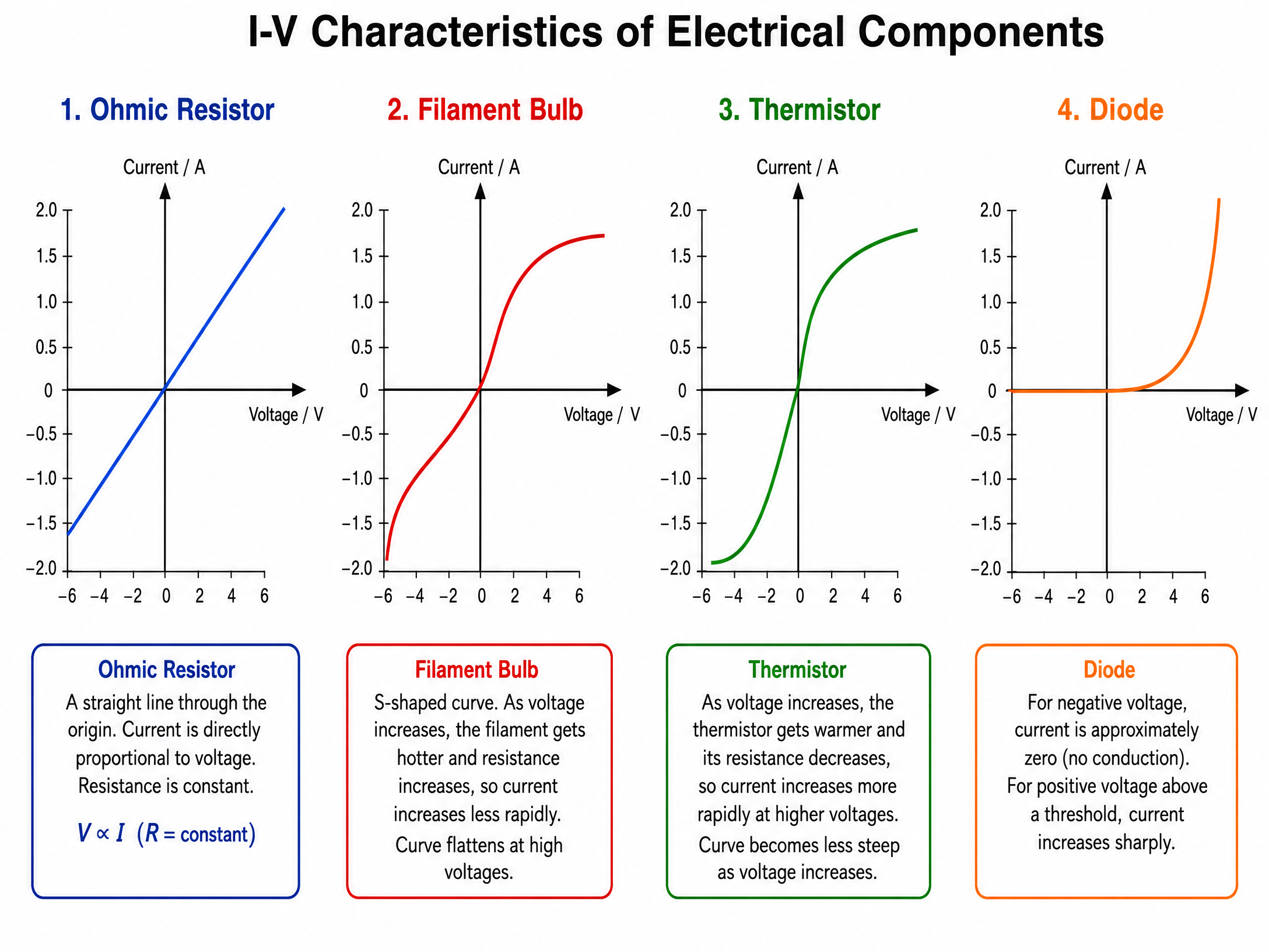 I-V Characteristics for common electrical components