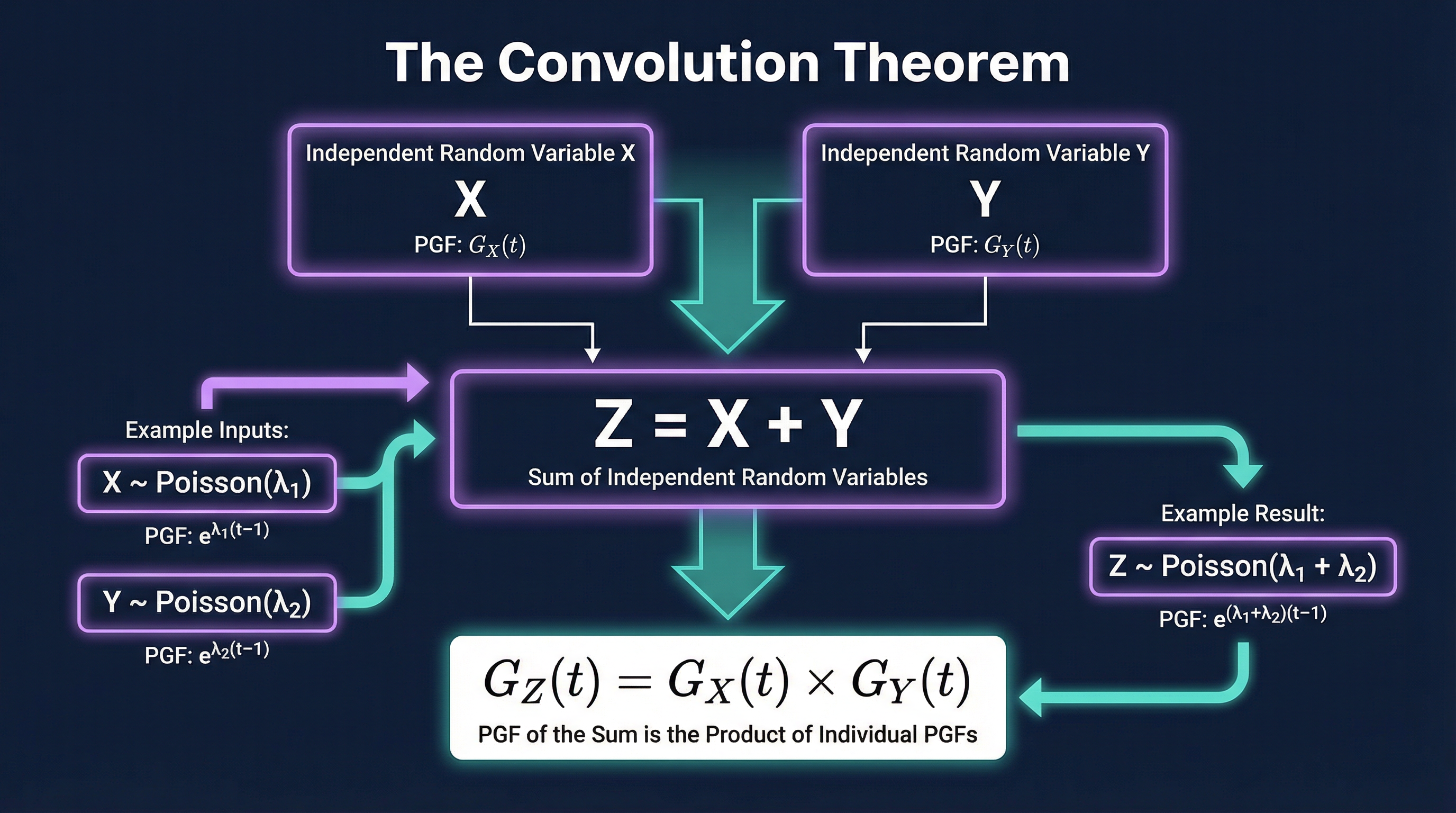 The Convolution Theorem for PGFs