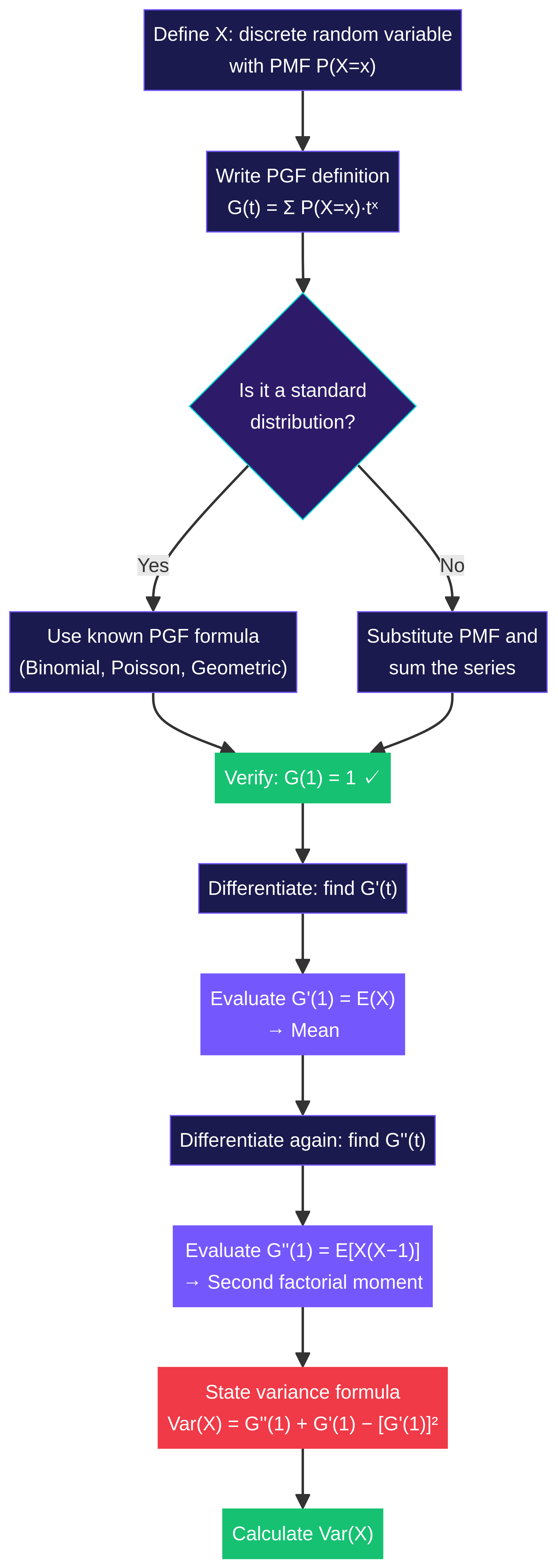 PGF Problem Solving Workflow