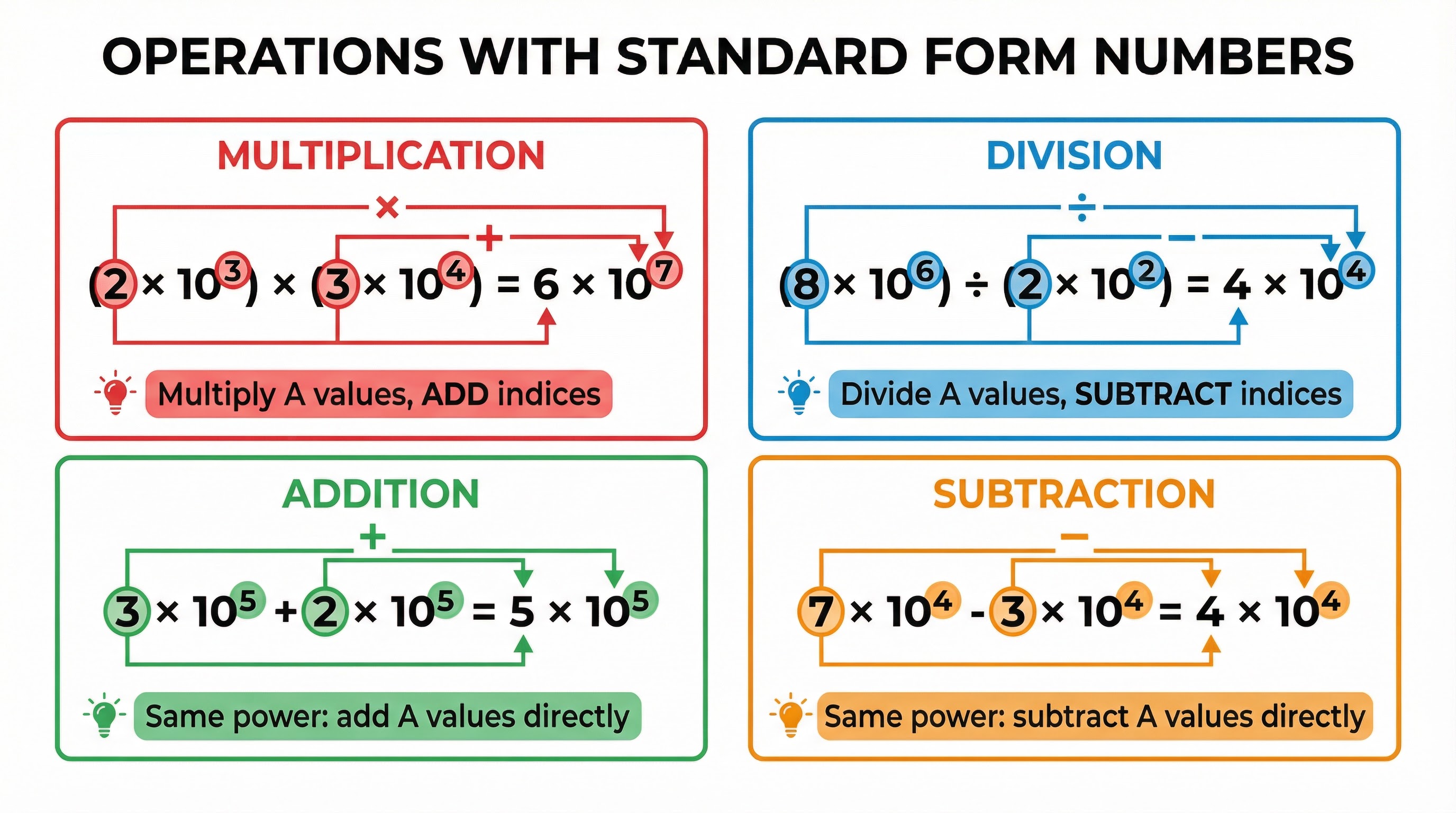 Rules for Multiplication, Division, Addition, and Subtraction in Standard Form