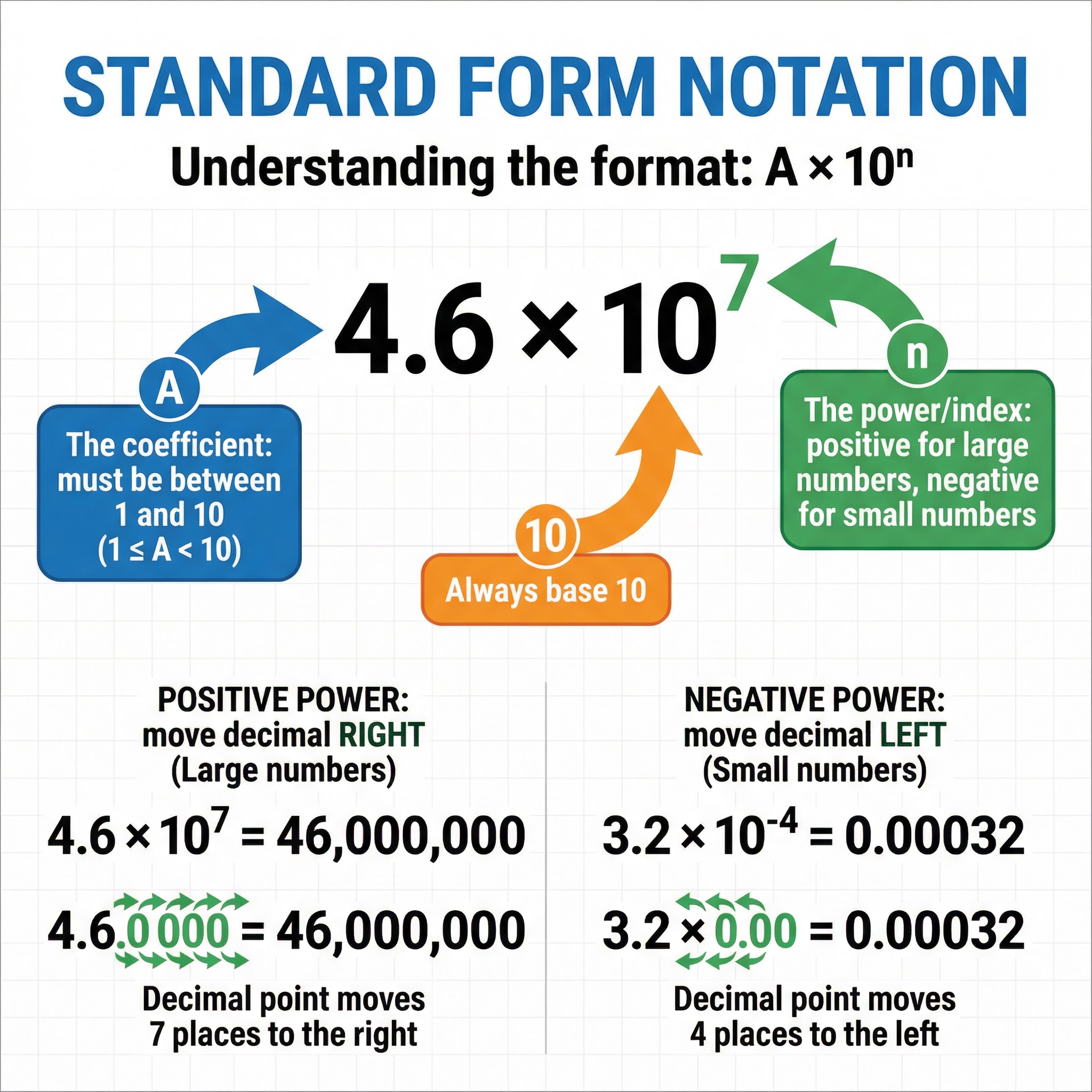 The structure of Standard Form notation: A × 10ⁿ
