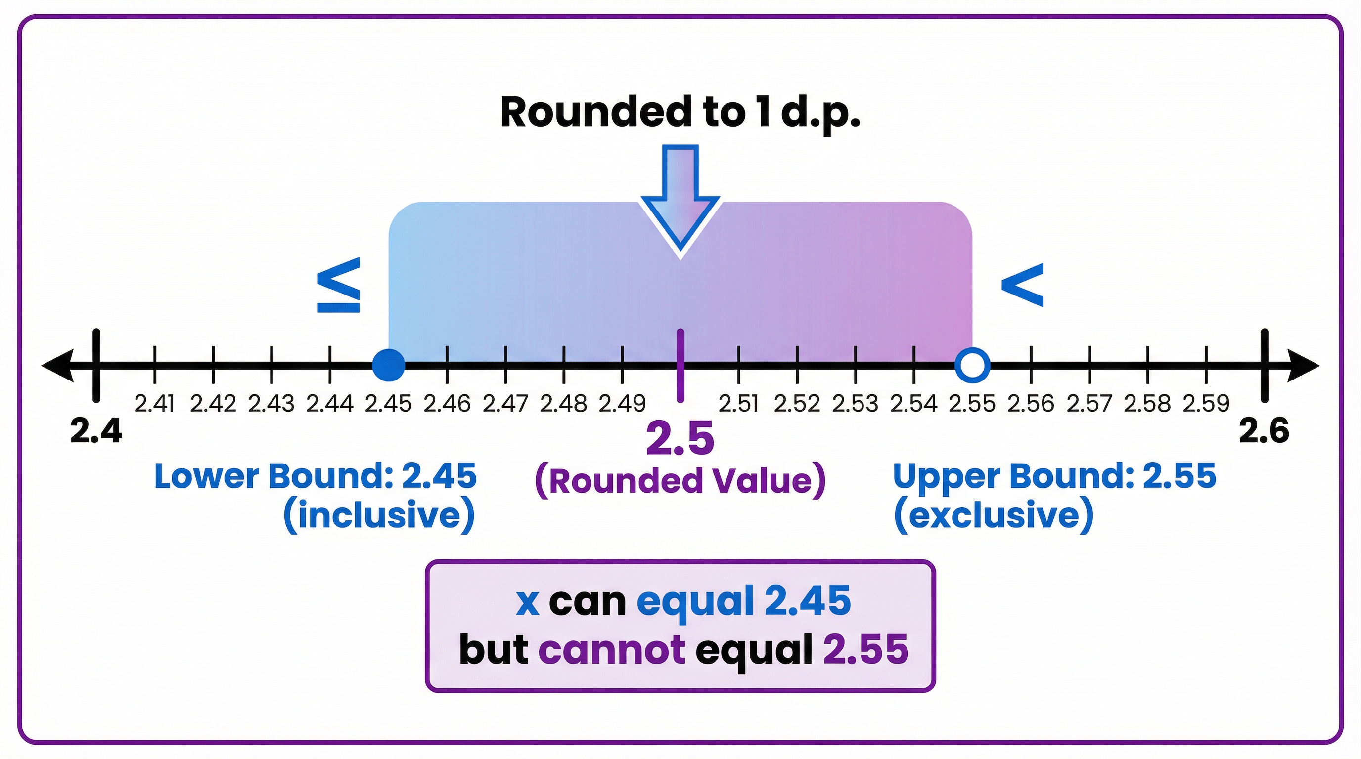 Error interval for 2.5 rounded to 1 decimal place, showing 2.45 ≤ x < 2.55