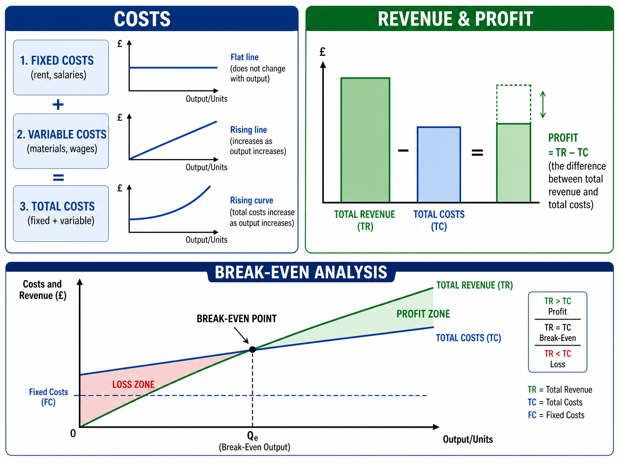 Costs, Revenue, and Break-Even Analysis