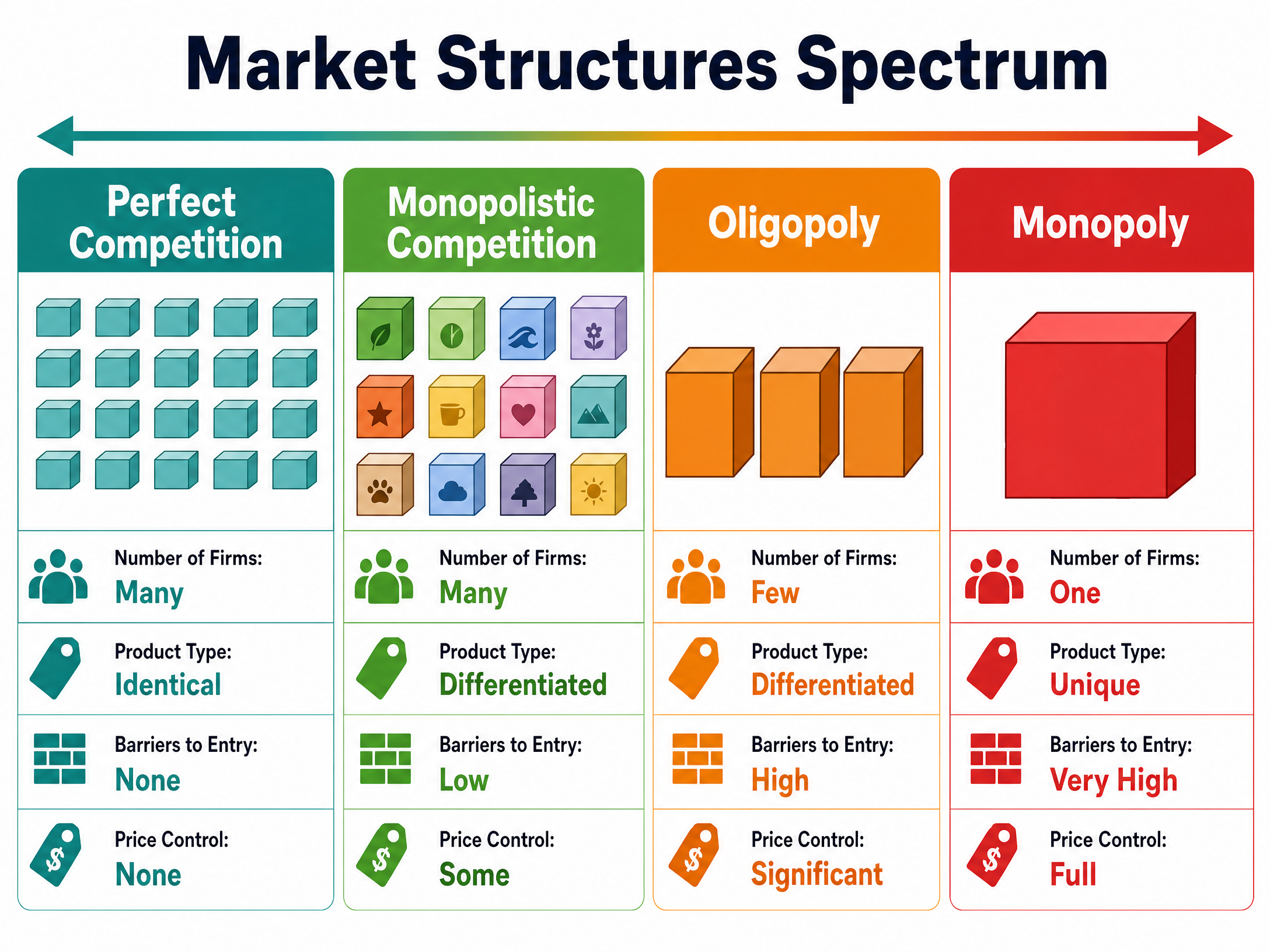The Market Structures Spectrum