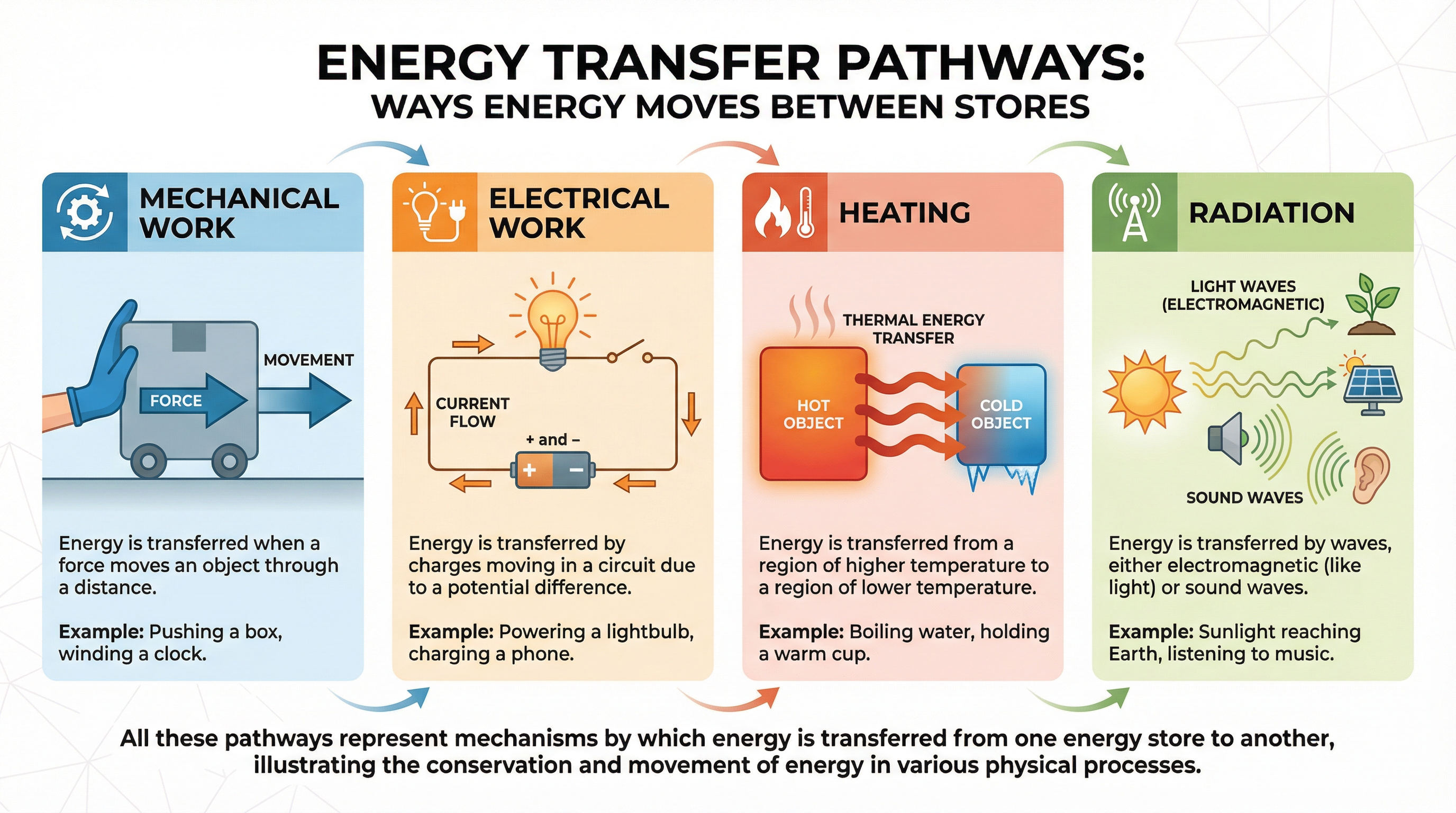 The 4 main energy transfer pathways.
