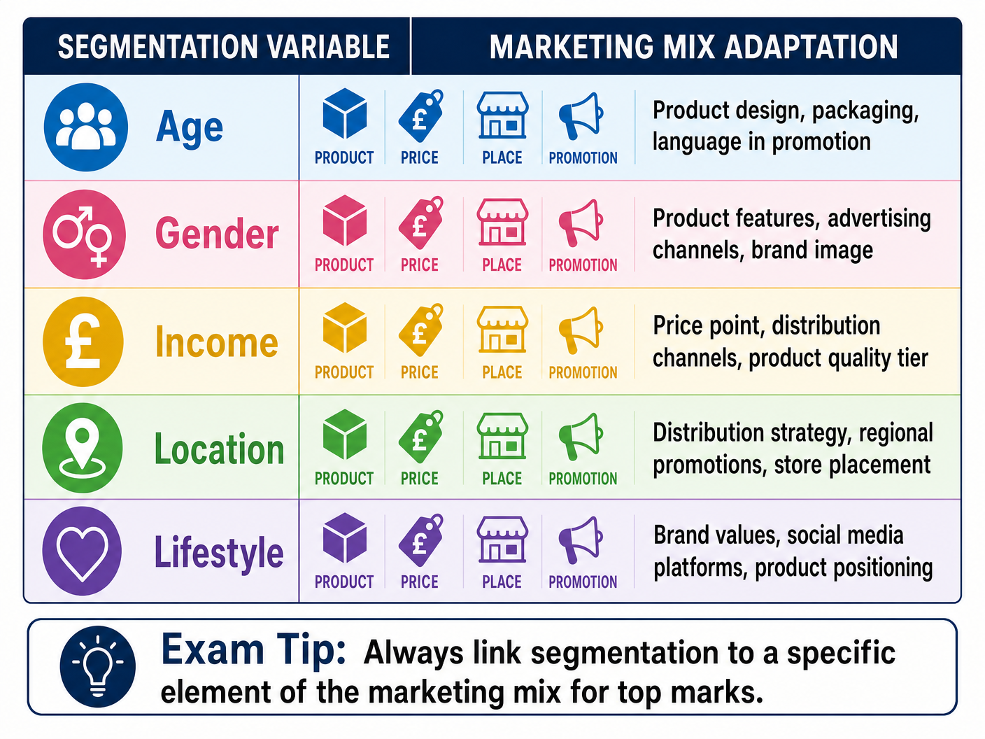 Linking Segmentation to the Marketing Mix