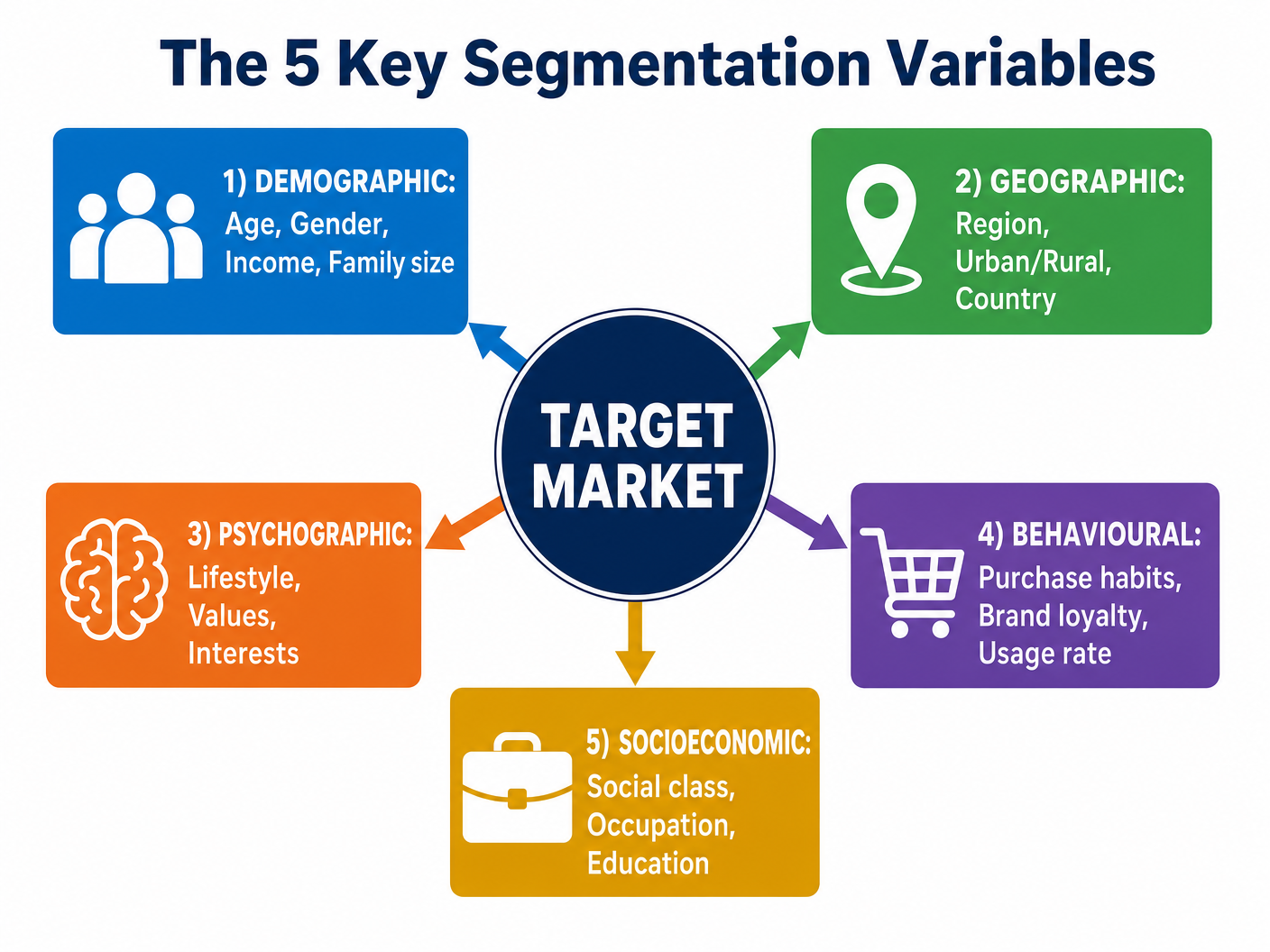 The 5 Key Segmentation Variables