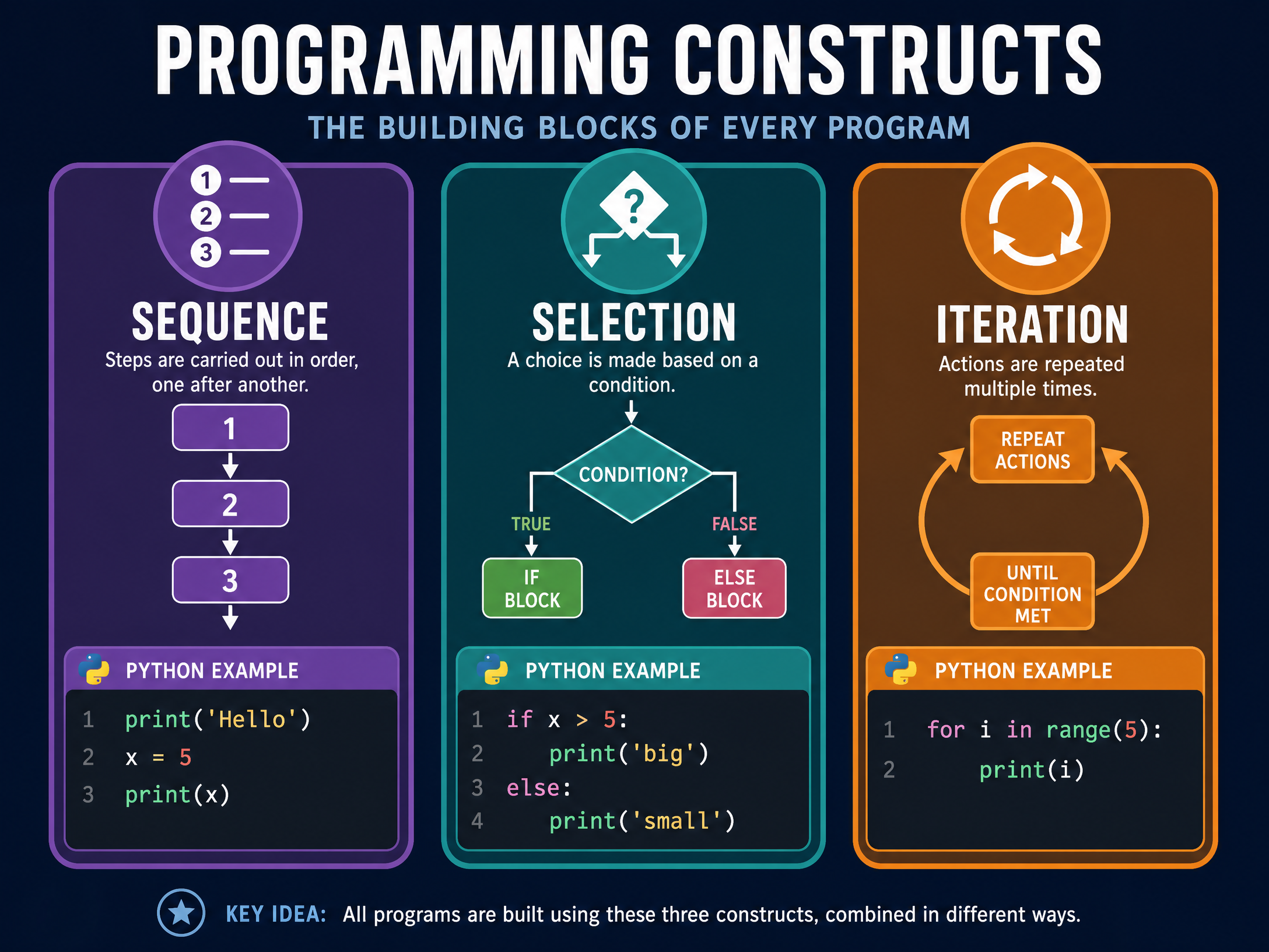 The Three Core Programming Constructs