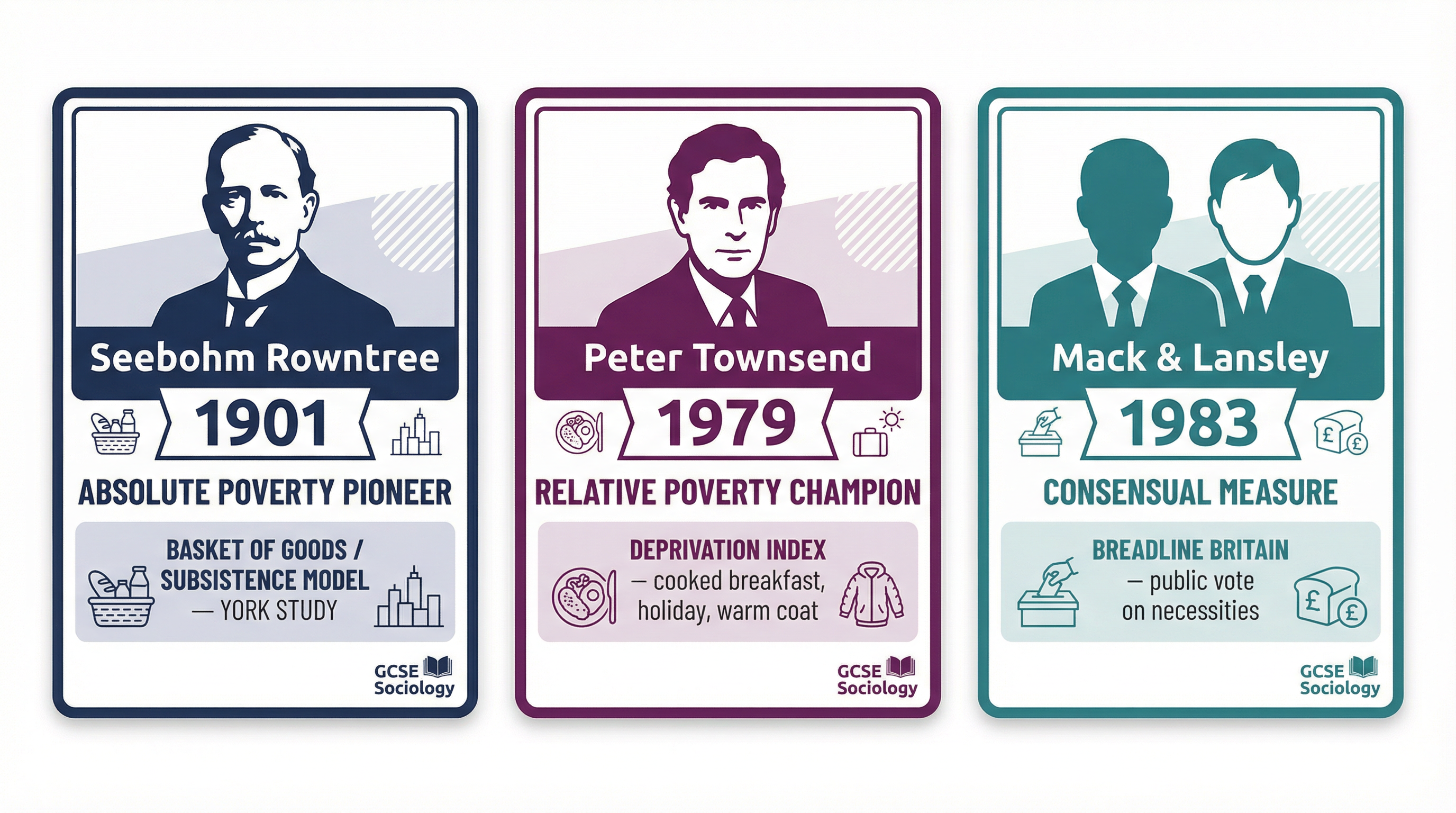 Key Theorists of Poverty