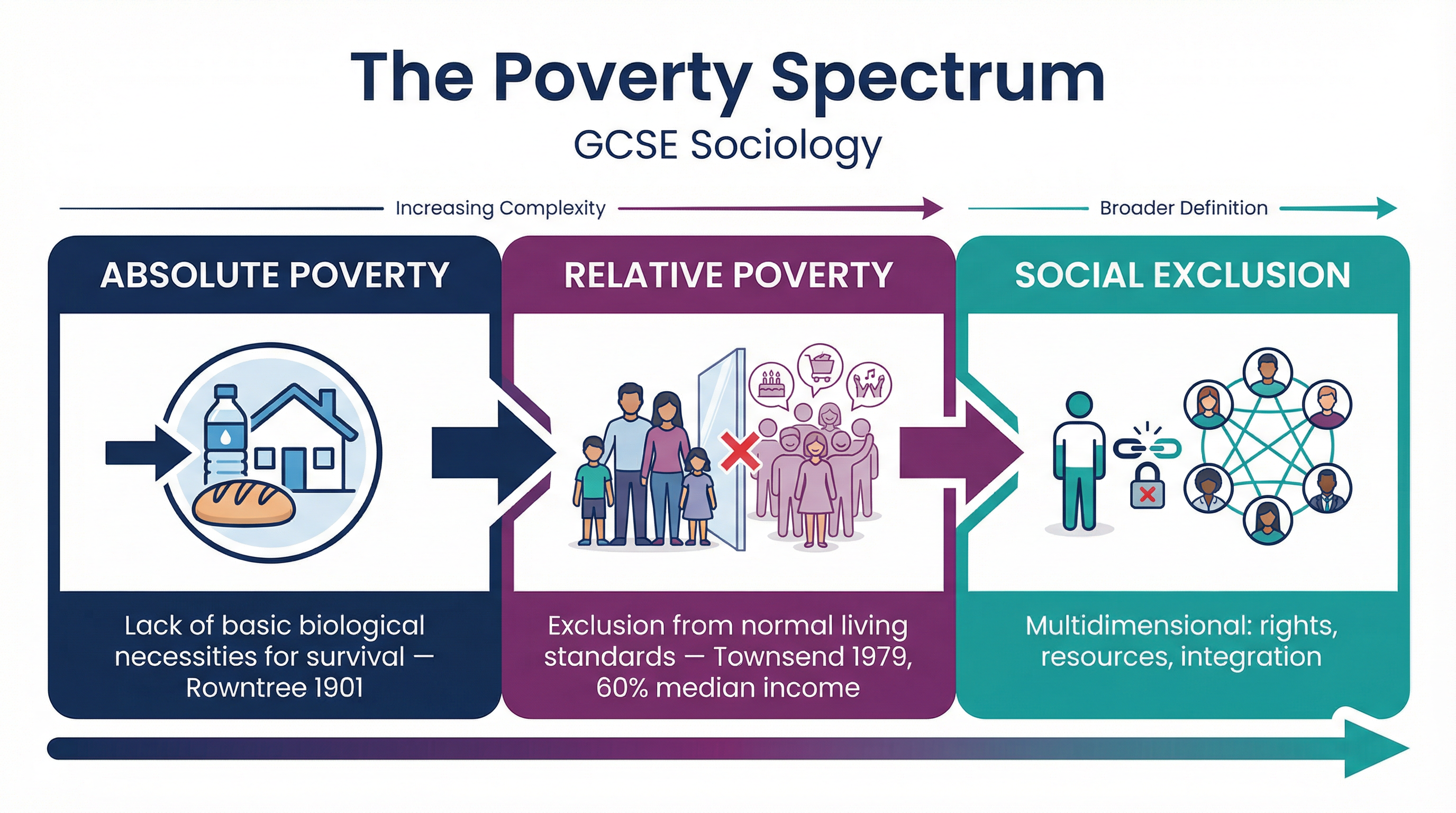 The Poverty Spectrum