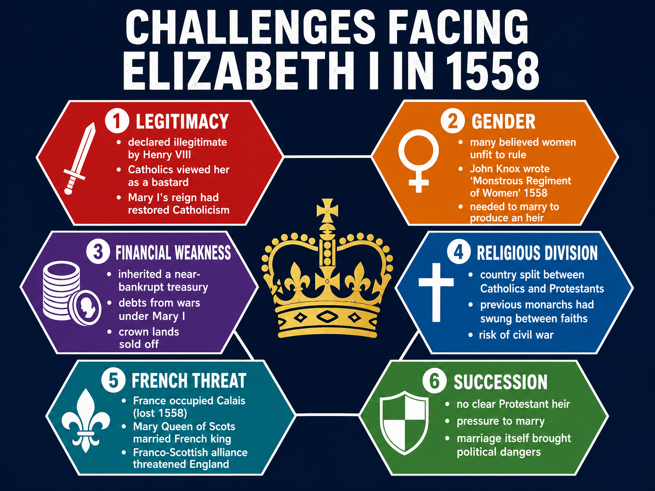Challenges Facing Elizabeth I in 1558