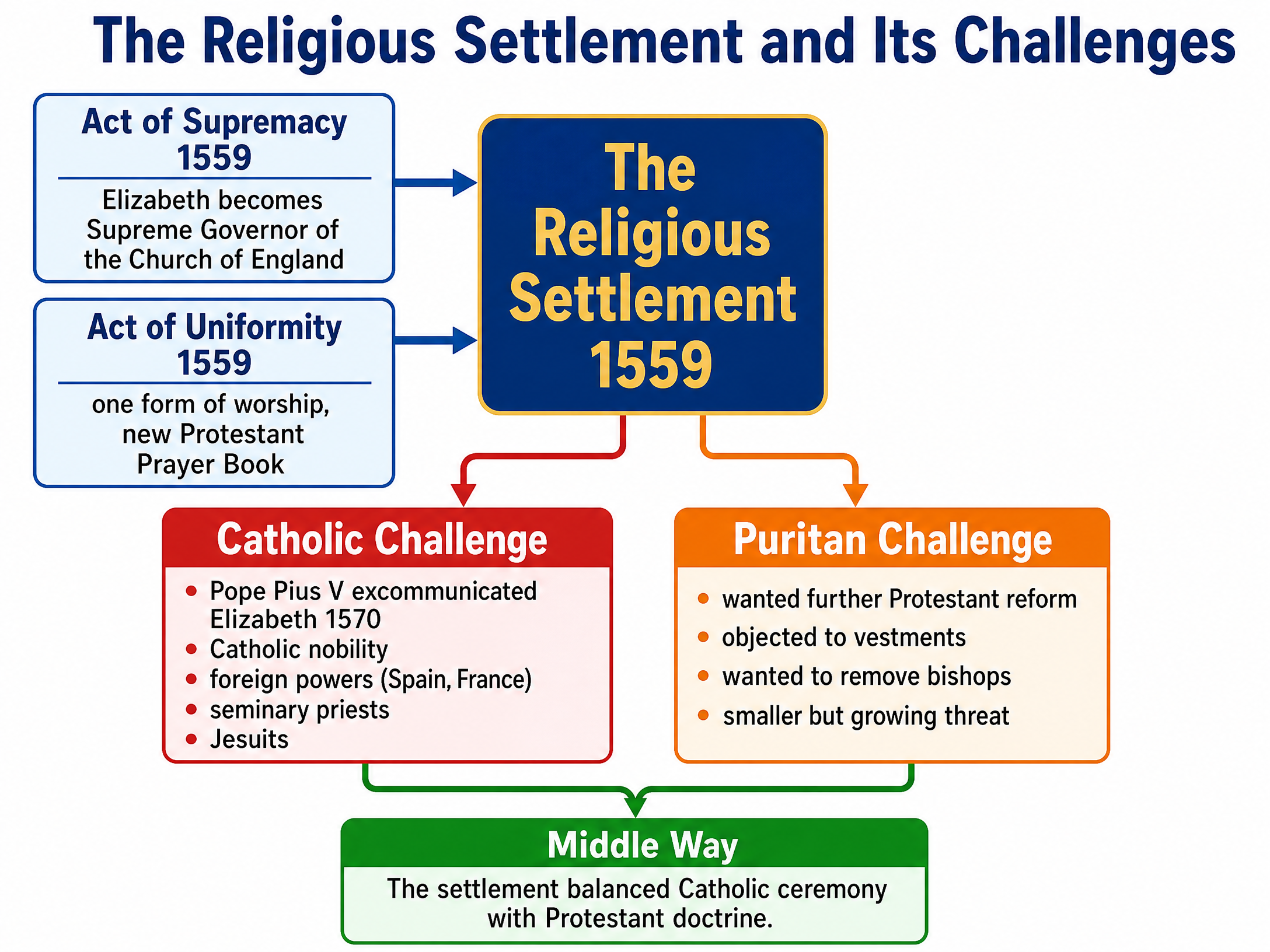 The 1559 Religious Settlement and its Challenges