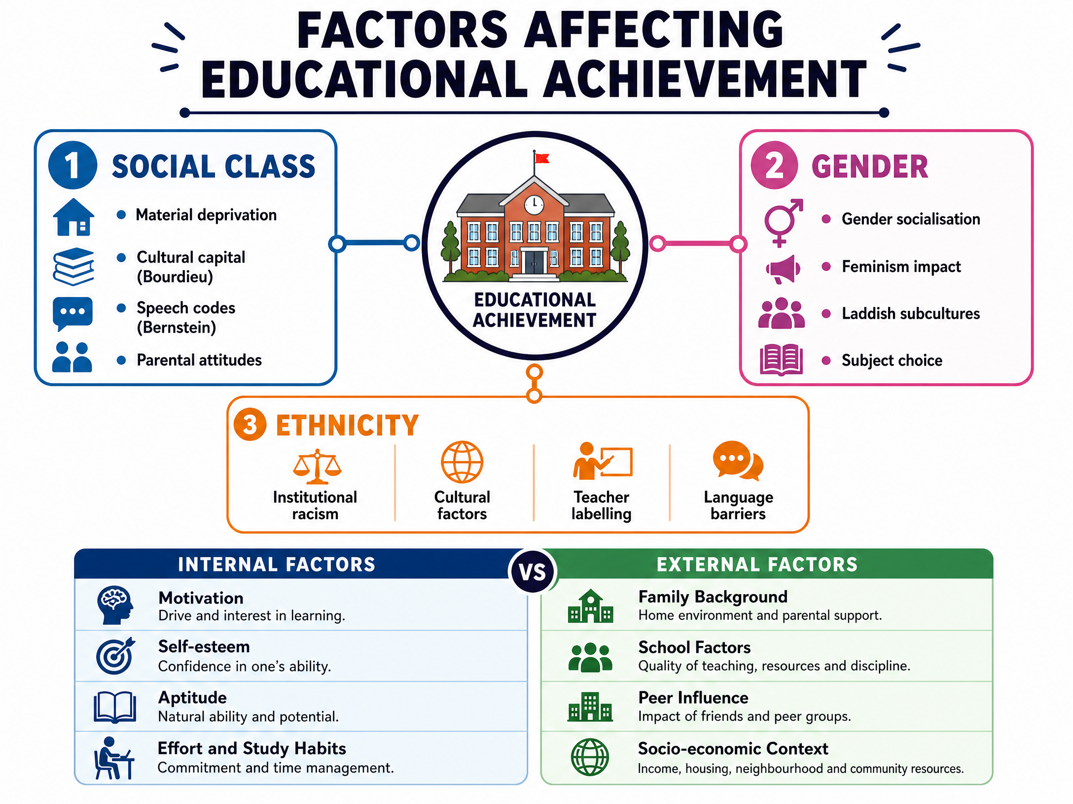 Factors Affecting Educational Achievement