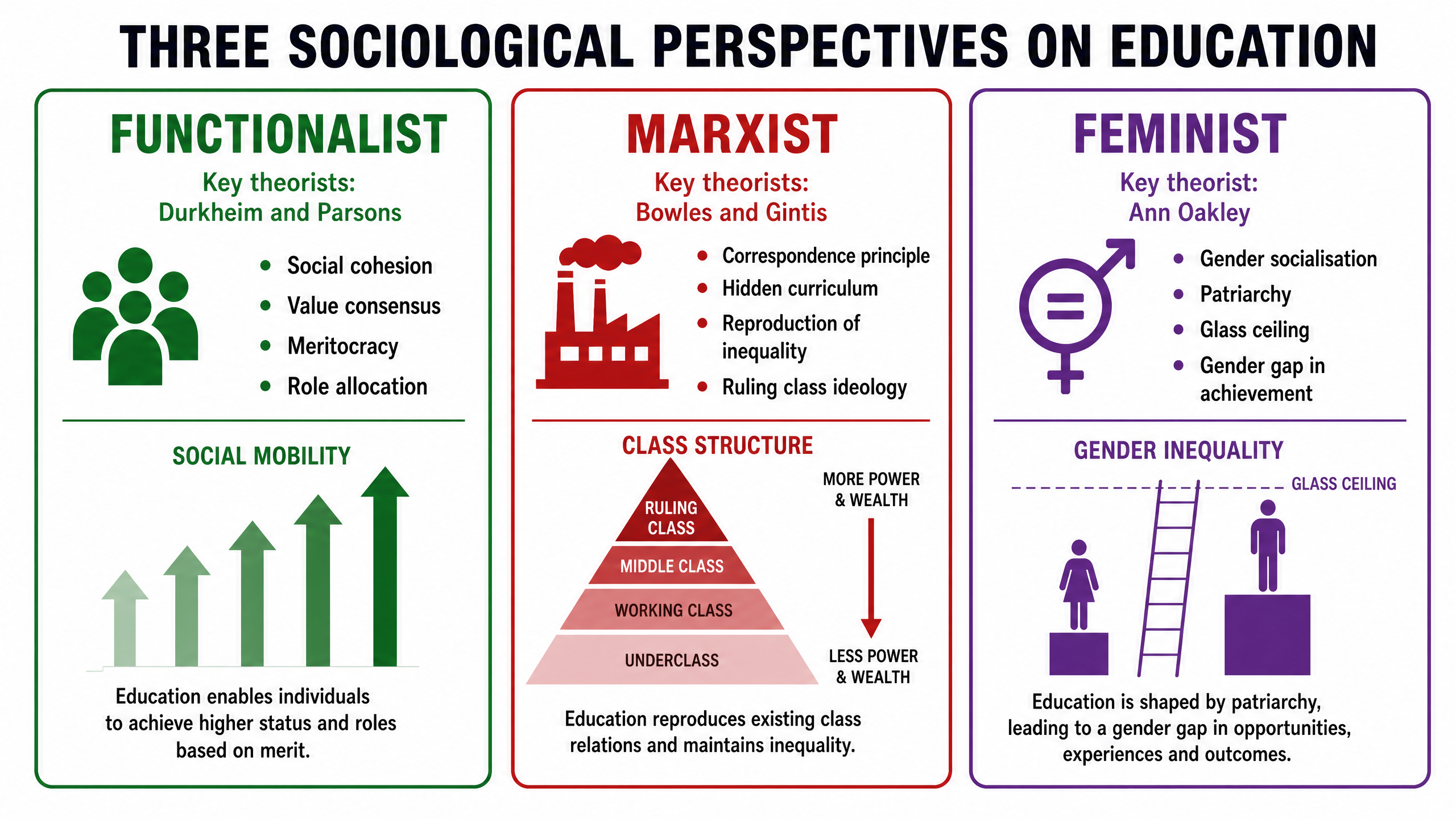 Three Sociological Perspectives on Education